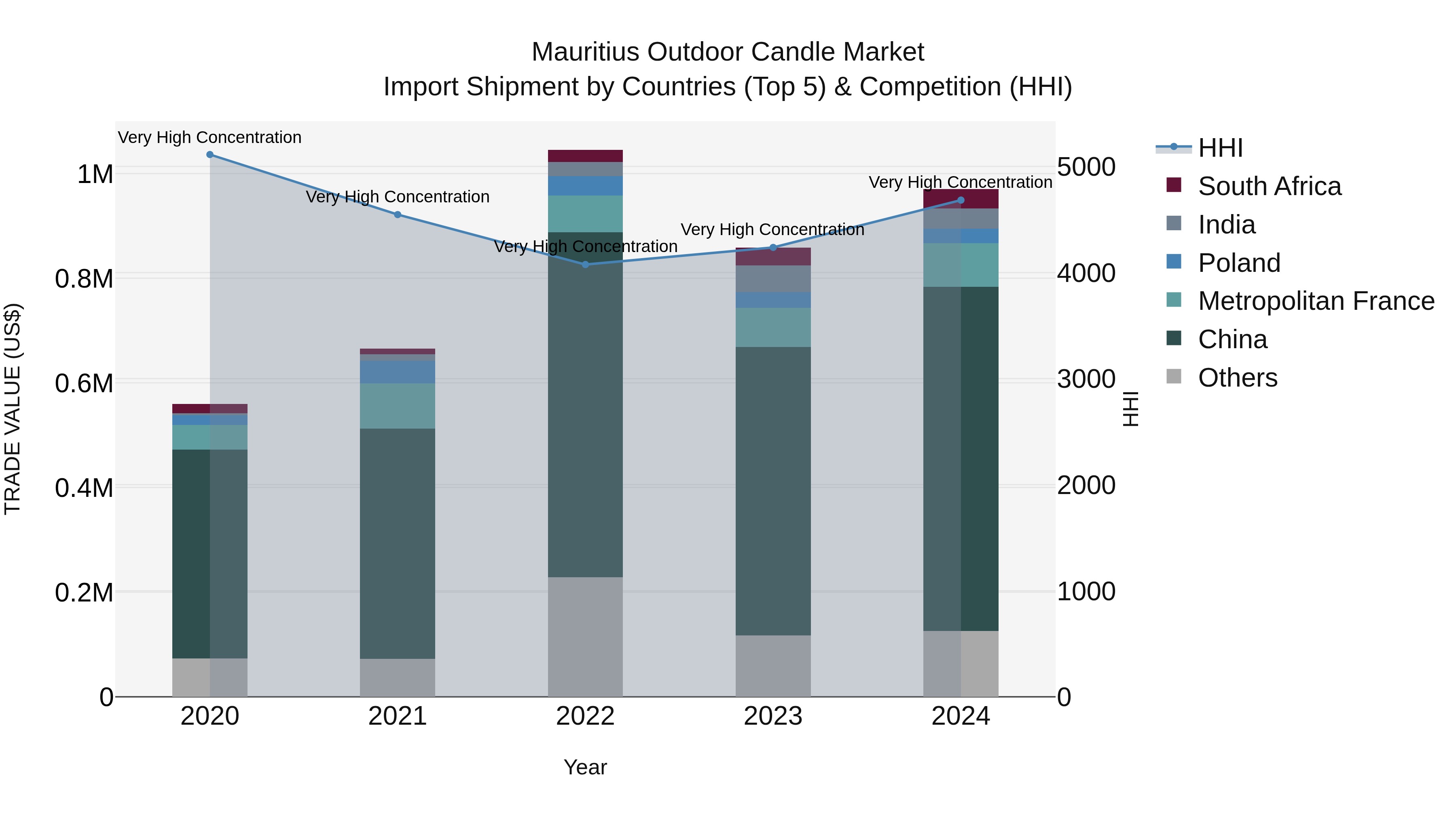 Mauritius Outdoor Candle Market Top 5 Importing Countries and Market Competition (HHI) Analysis