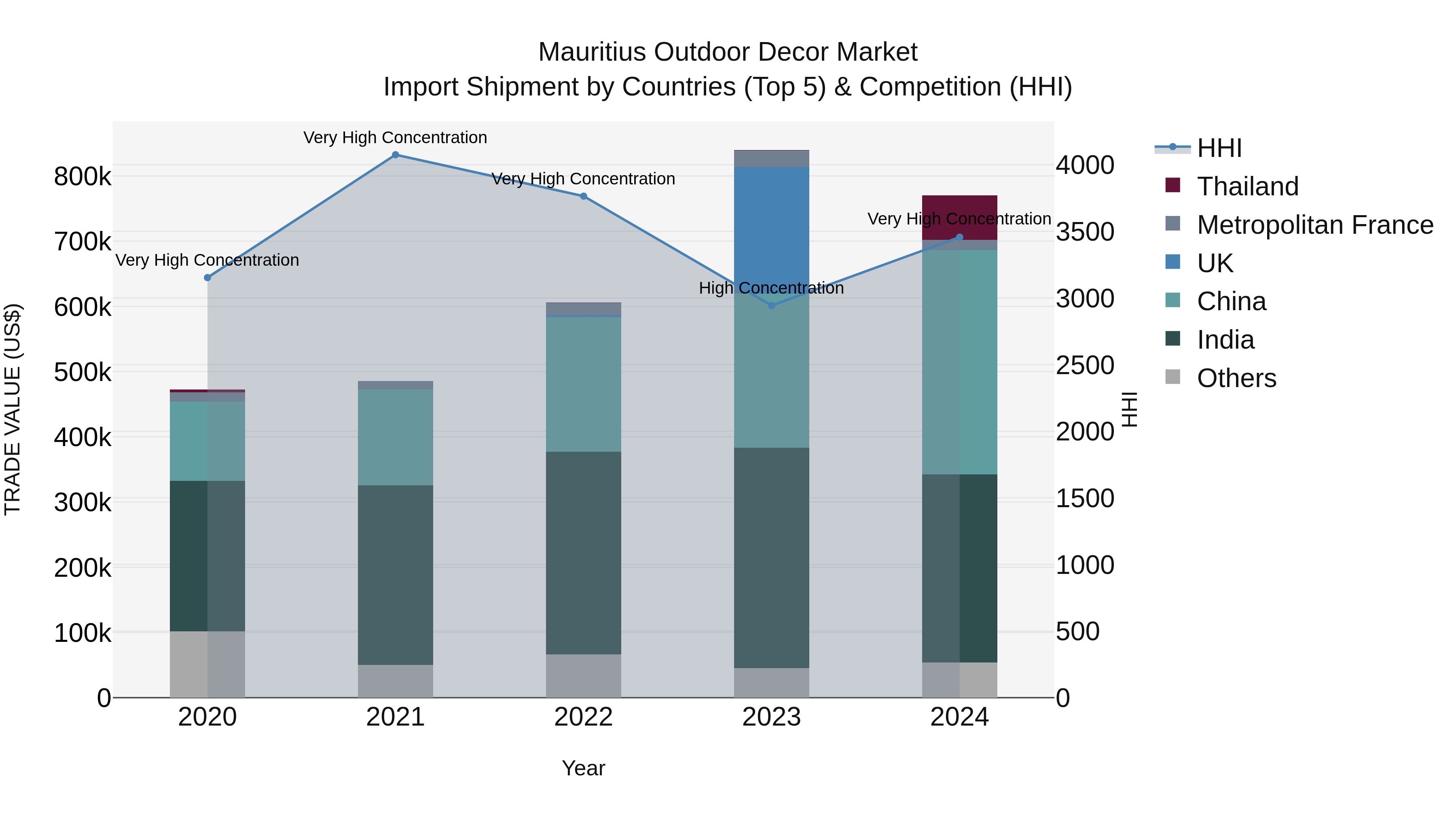 Mauritius Outdoor Decor Market Top 5 Importing Countries and Market Competition (HHI) Analysis