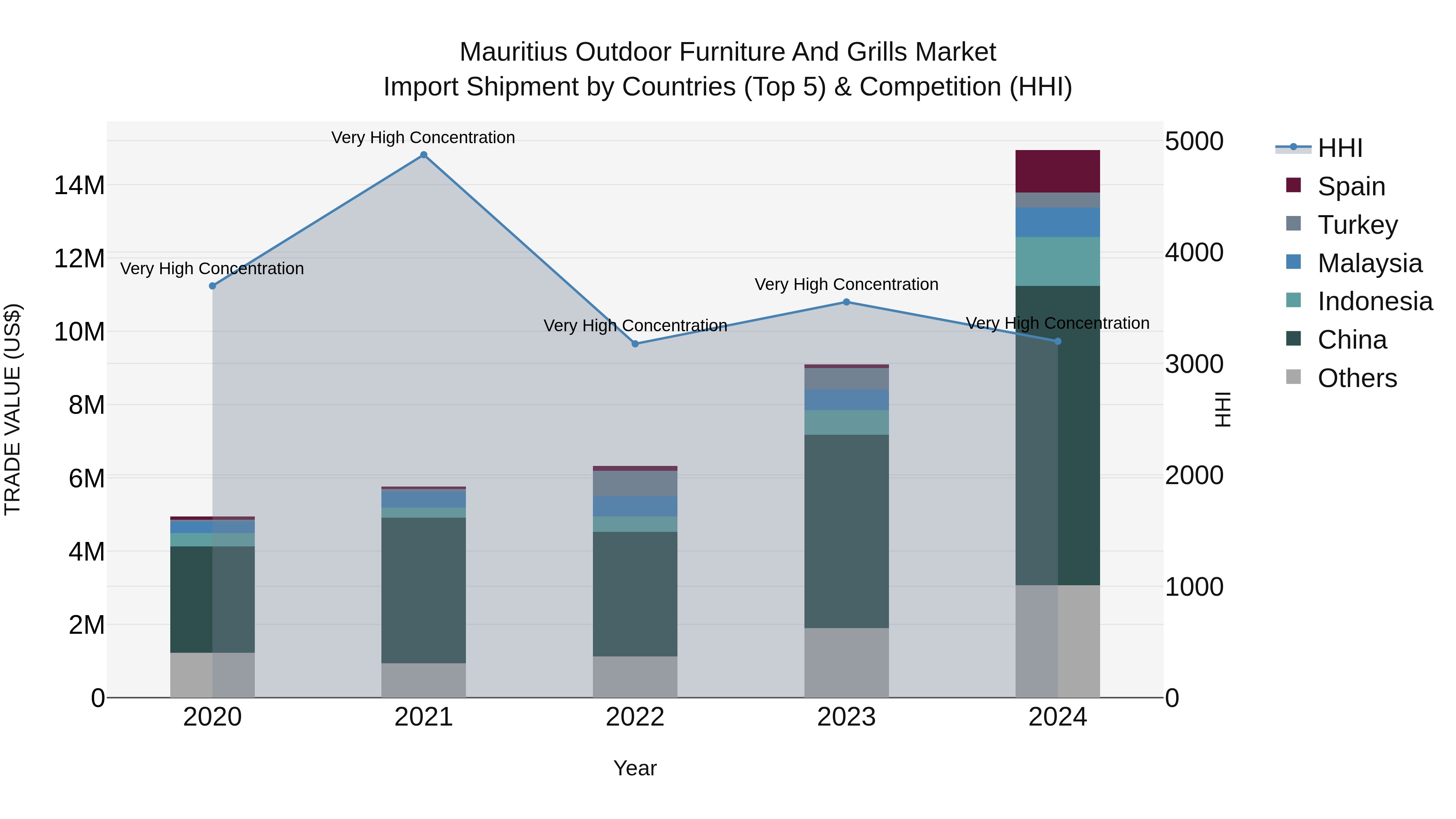 Mauritius Outdoor Furniture And Grills Market Top 5 Importing Countries and Market Competition (HHI) Analysis