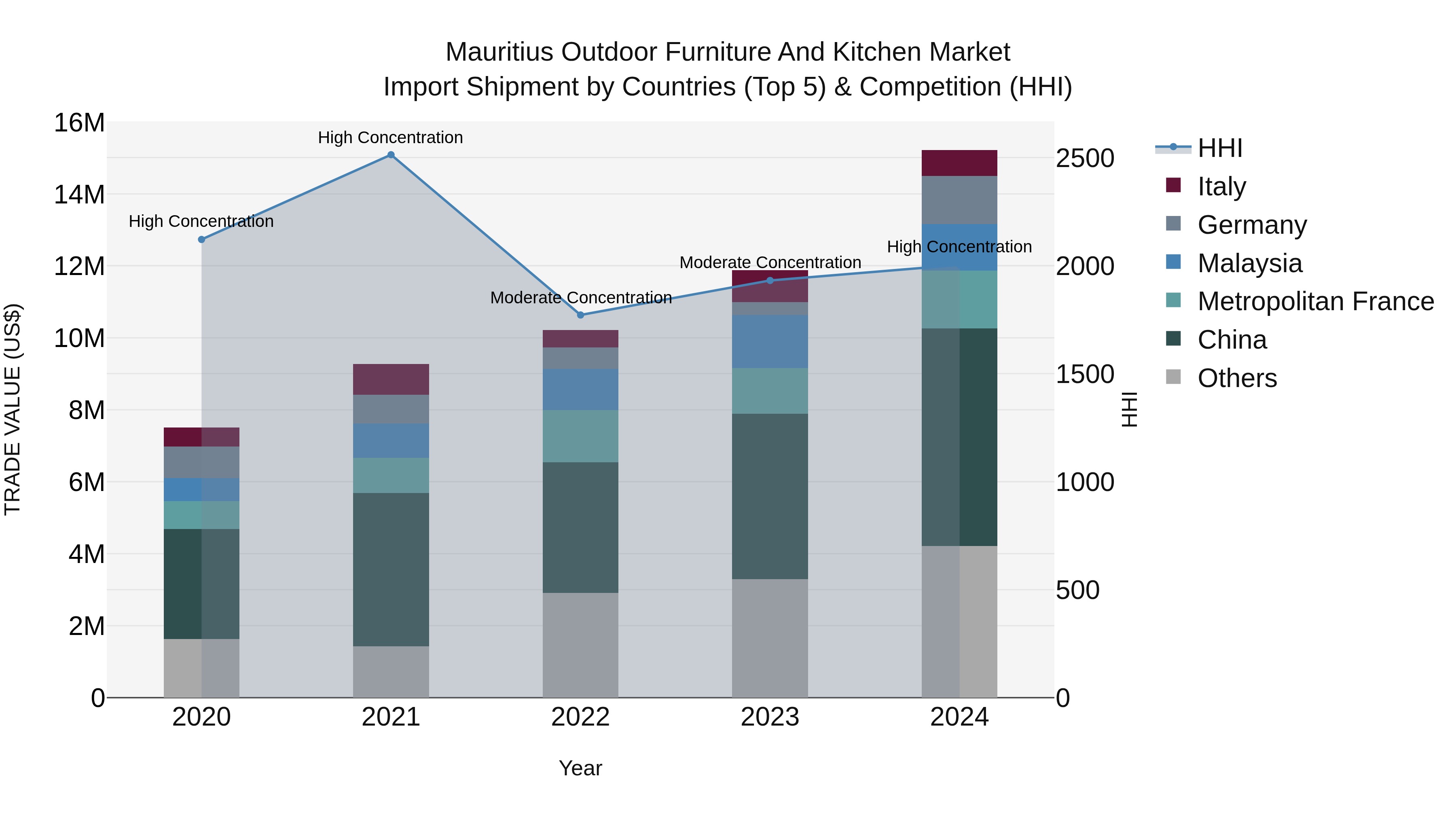 Mauritius Outdoor Furniture And Kitchen Market Top 5 Importing Countries and Market Competition (HHI) Analysis