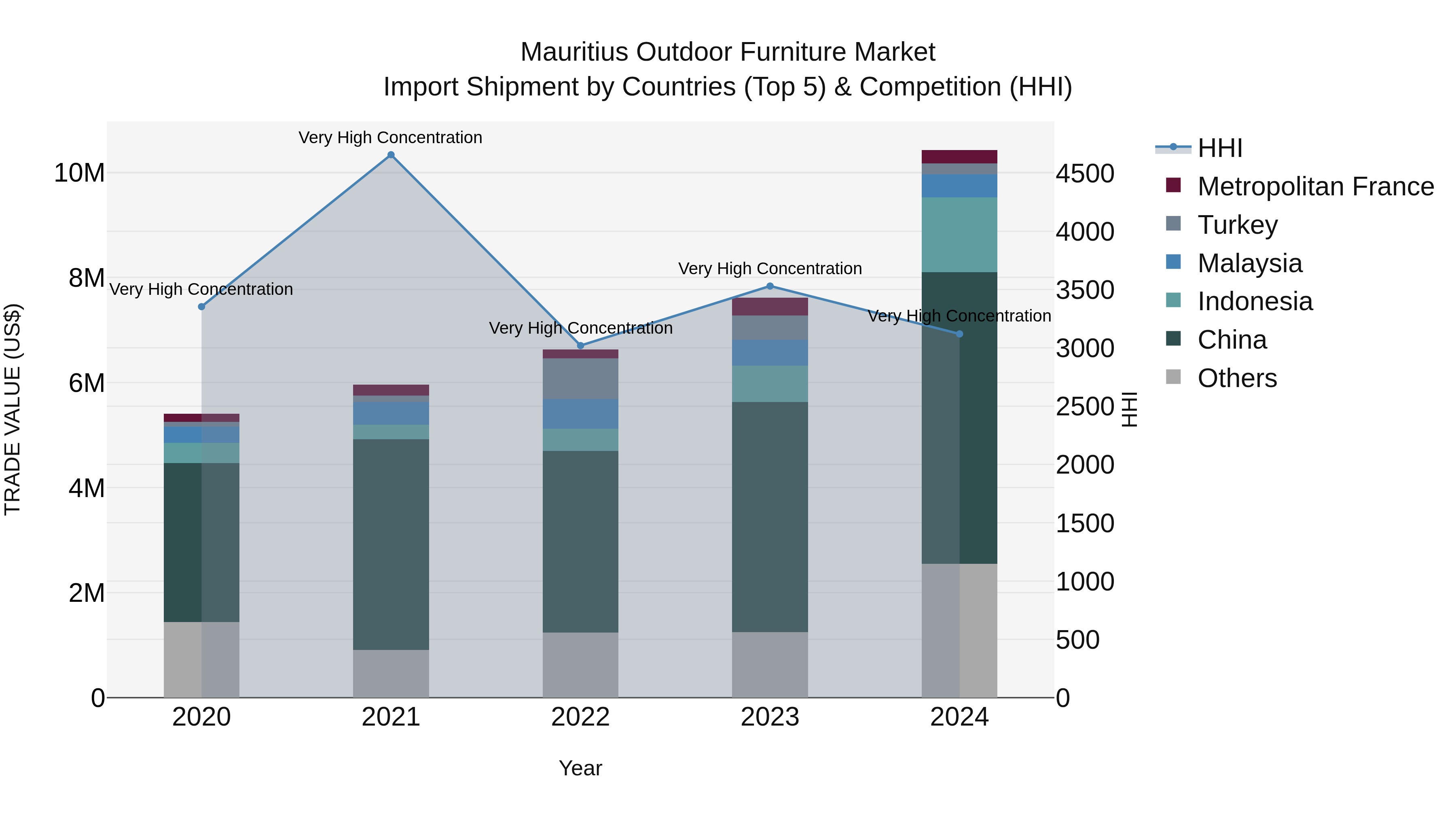 Mauritius Outdoor Furniture Market Top 5 Importing Countries and Market Competition (HHI) Analysis