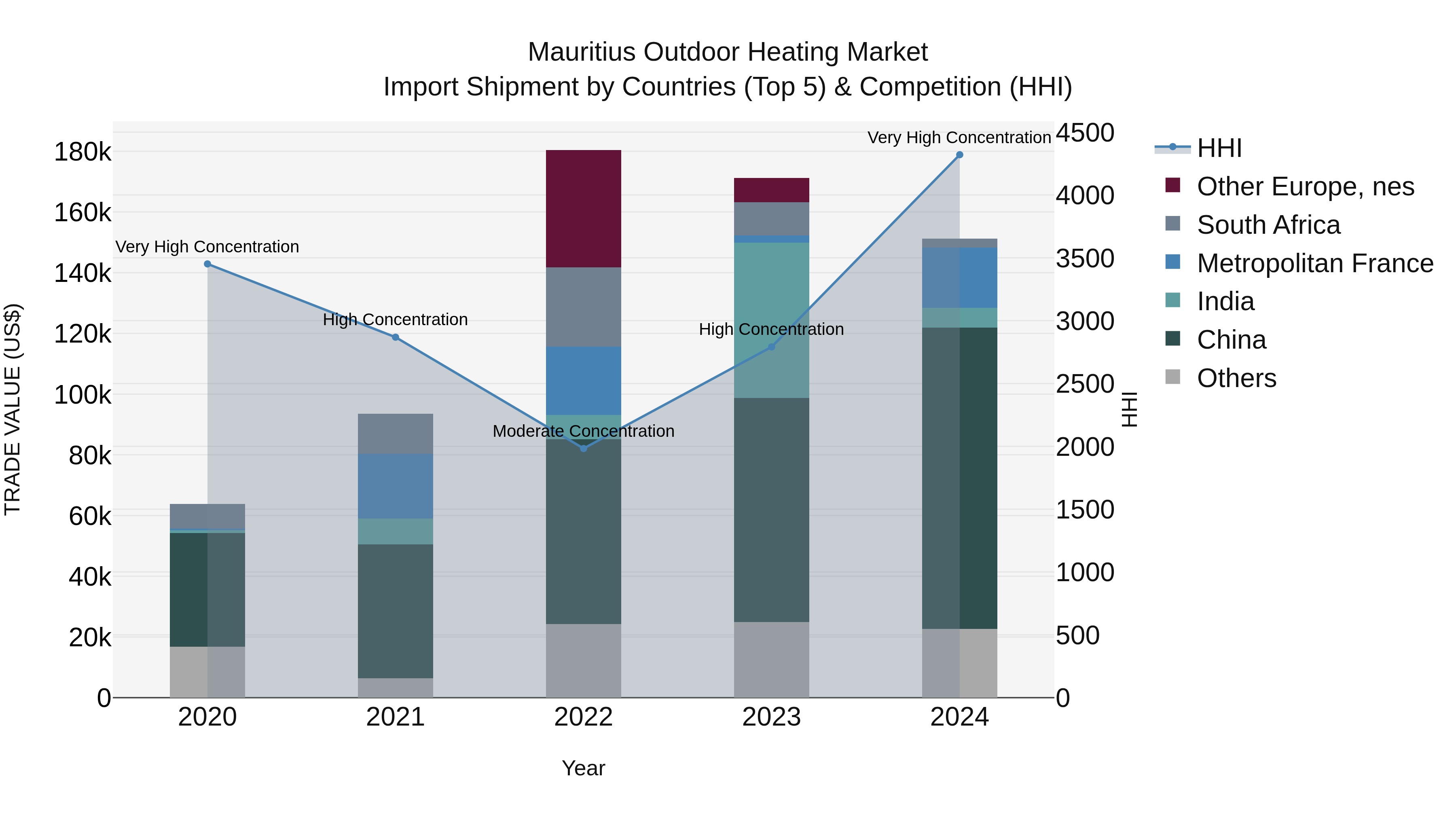 Mauritius Outdoor Heating Market Top 5 Importing Countries and Market Competition (HHI) Analysis