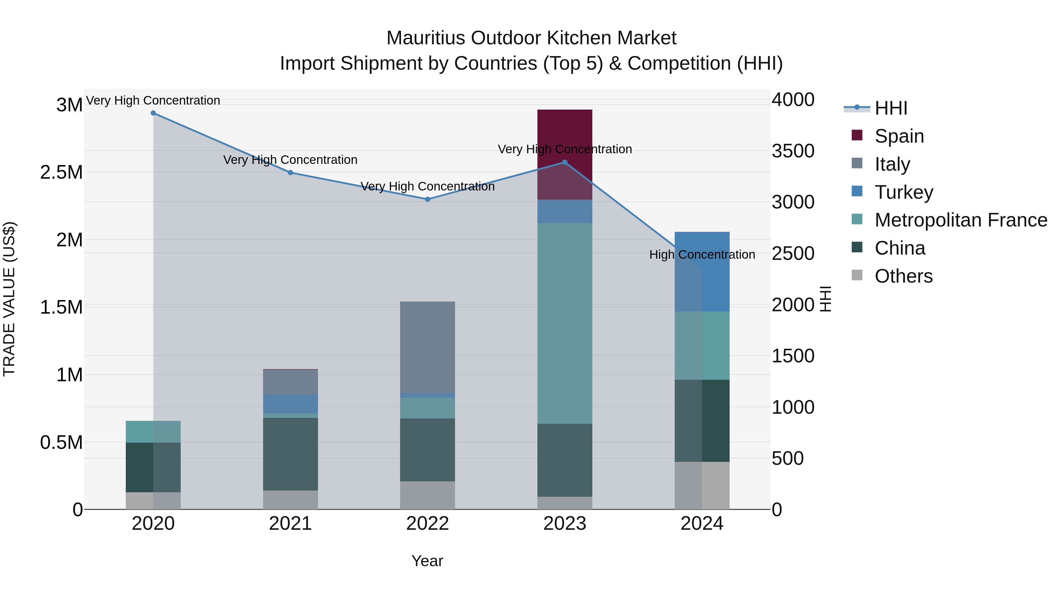 Mauritius Outdoor Kitchen Market Top 5 Importing Countries and Market Competition (HHI) Analysis