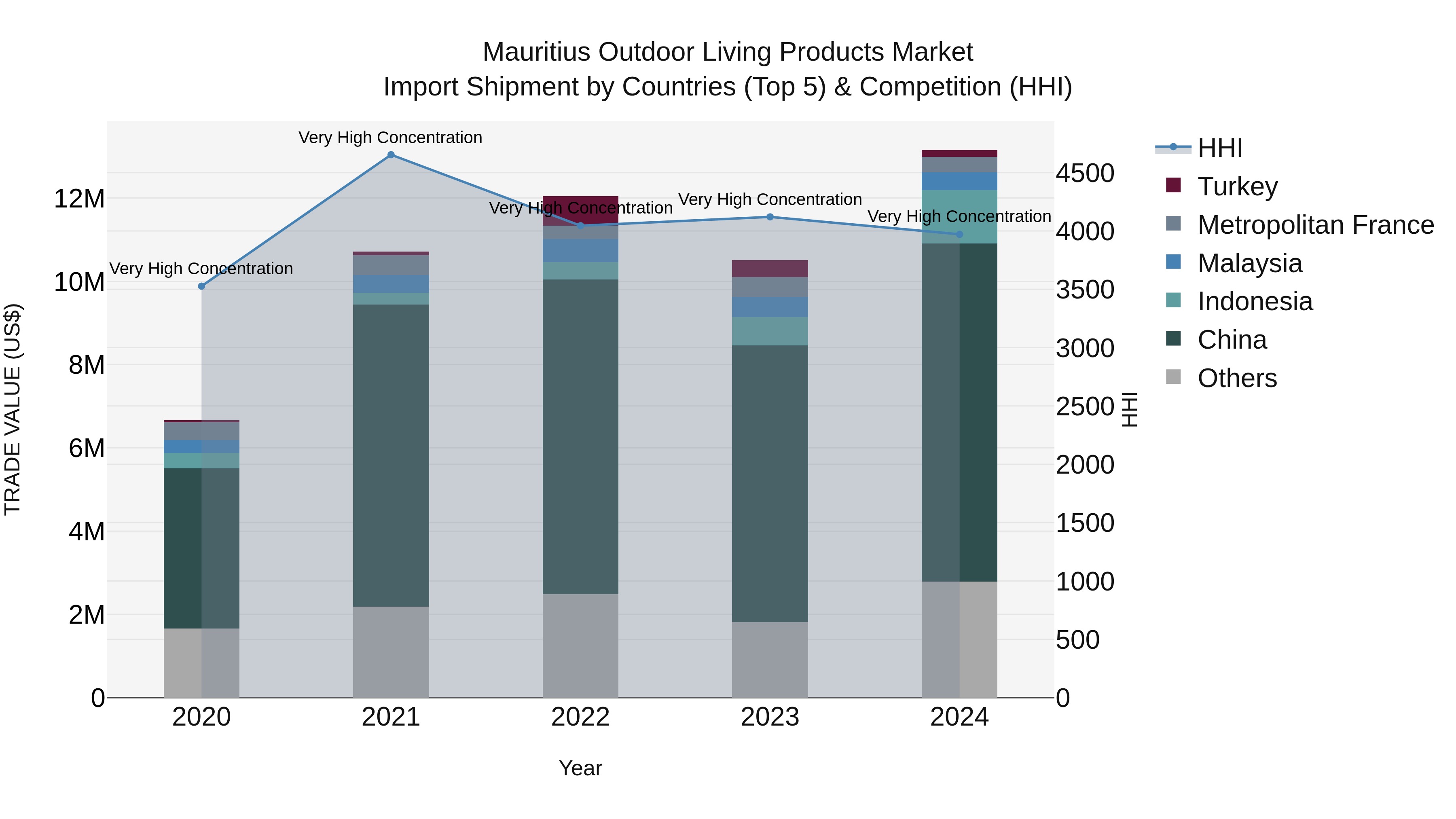 Mauritius Outdoor Living Products Market Top 5 Importing Countries and Market Competition (HHI) Analysis