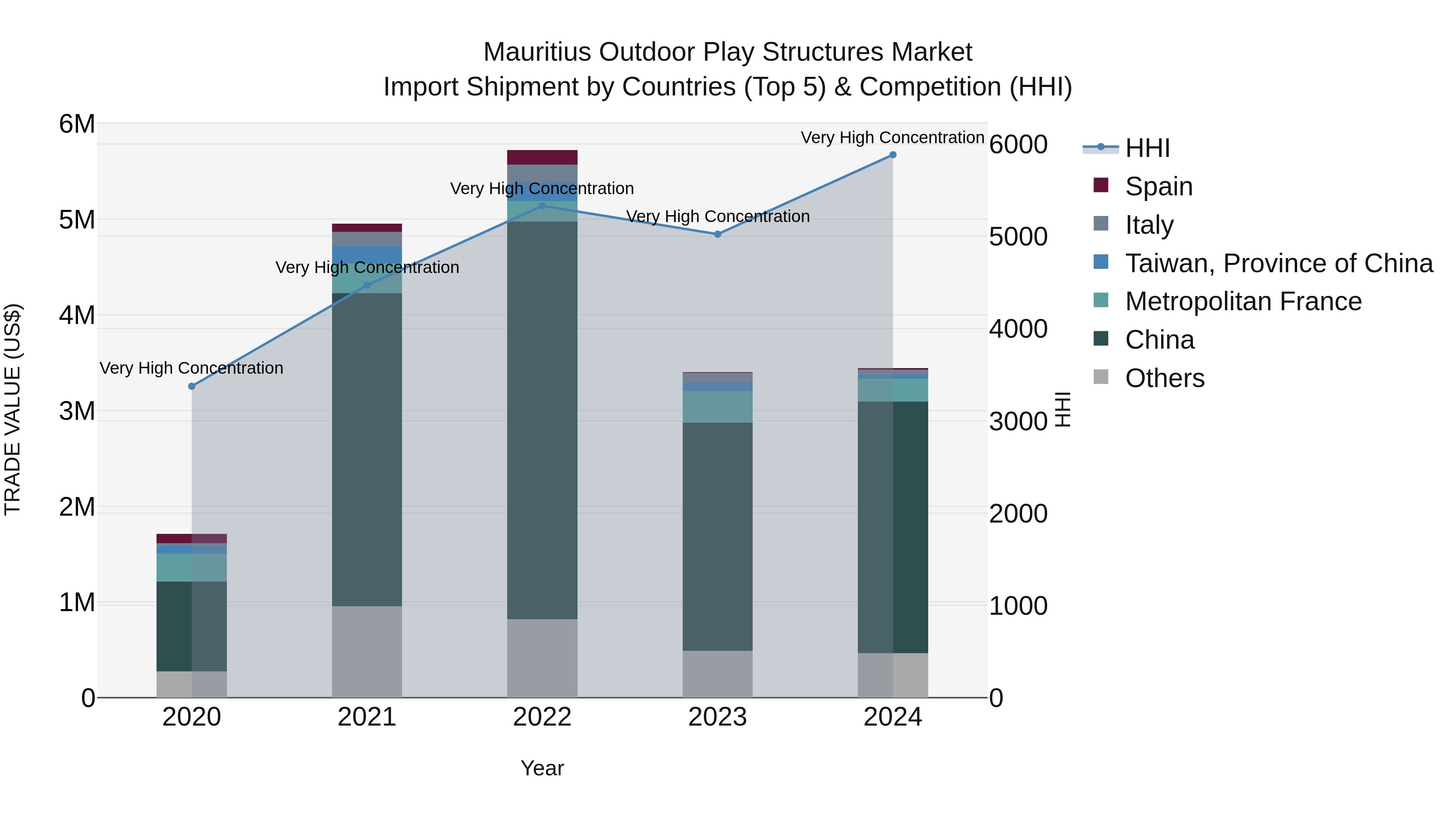 Mauritius Outdoor Play Structures Market Top 5 Importing Countries and Market Competition (HHI) Analysis