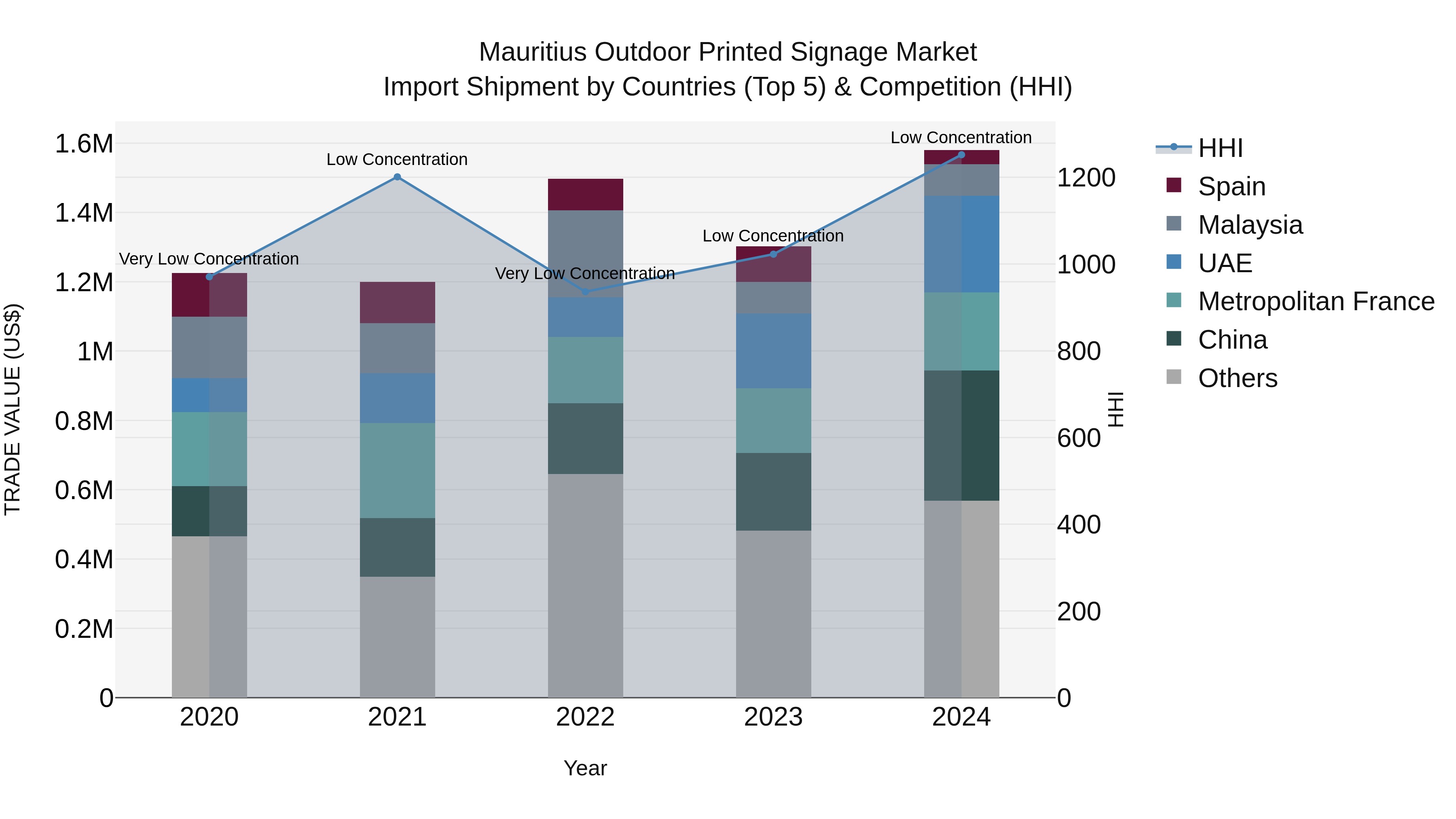 Mauritius Outdoor Printed Signage Market Top 5 Importing Countries and Market Competition (HHI) Analysis