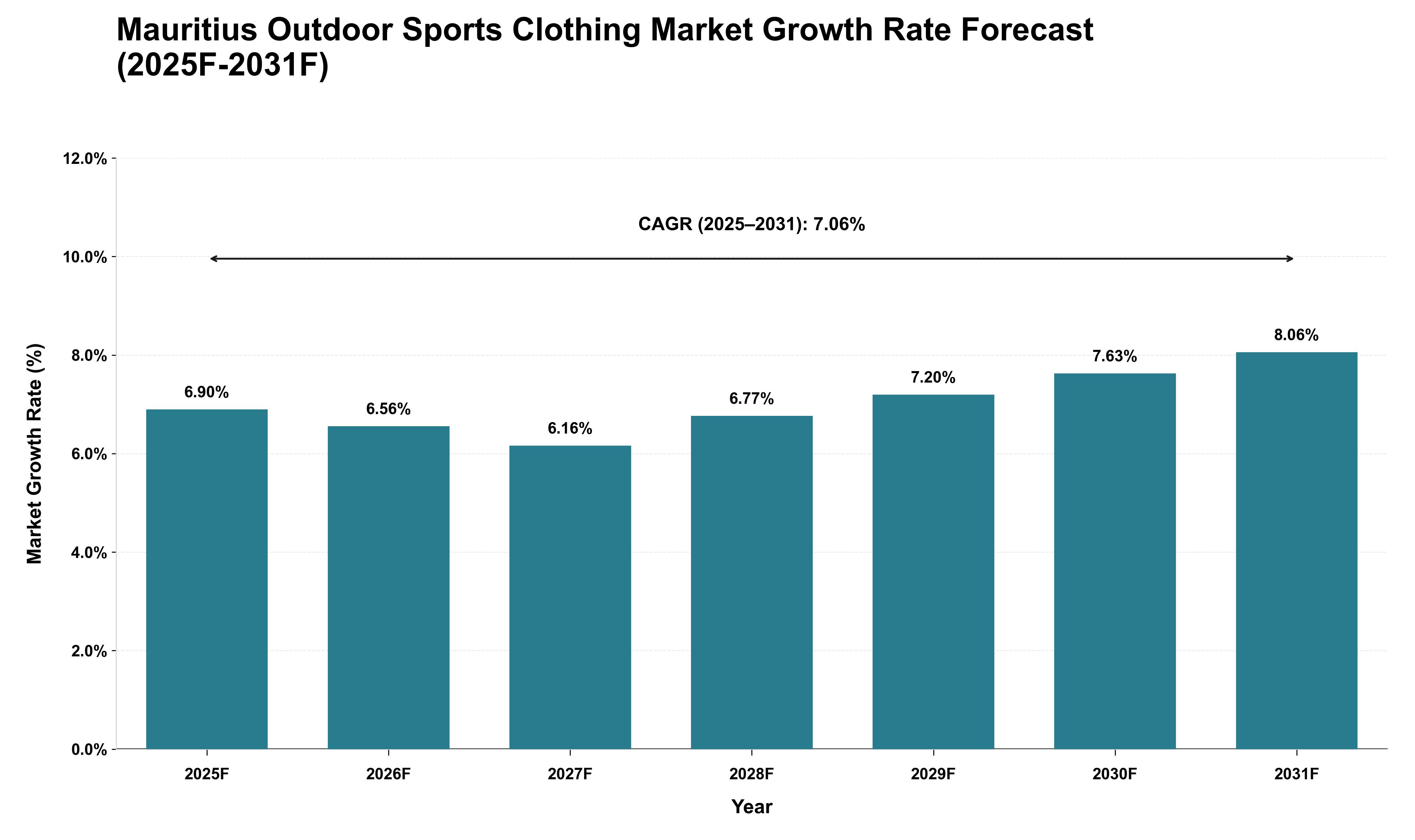 Mauritius Outdoor Sports Clothing Market Growth Rate Analysis (2025 - 2031)