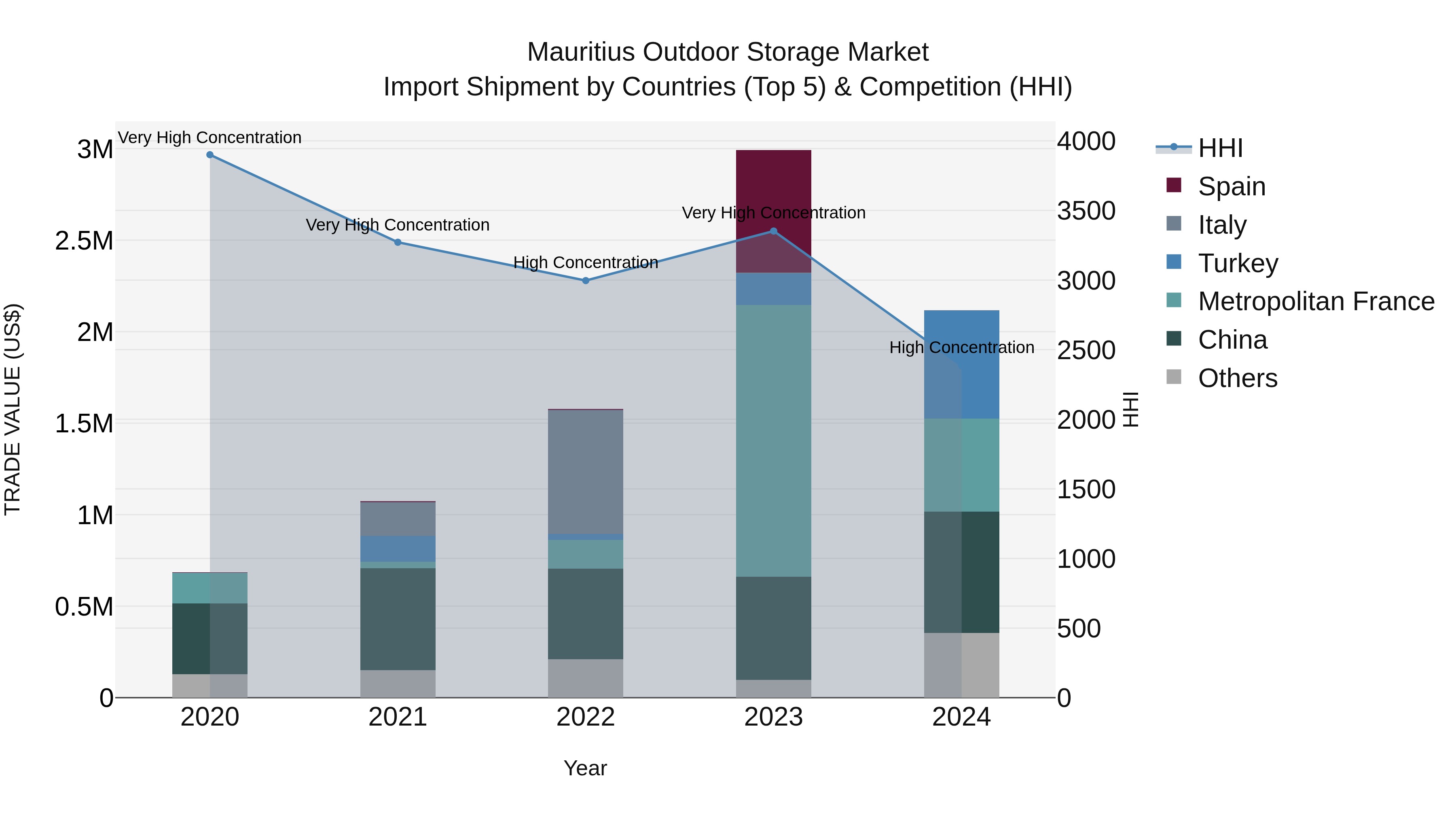Mauritius Outdoor Storage Market Top 5 Importing Countries and Market Competition (HHI) Analysis