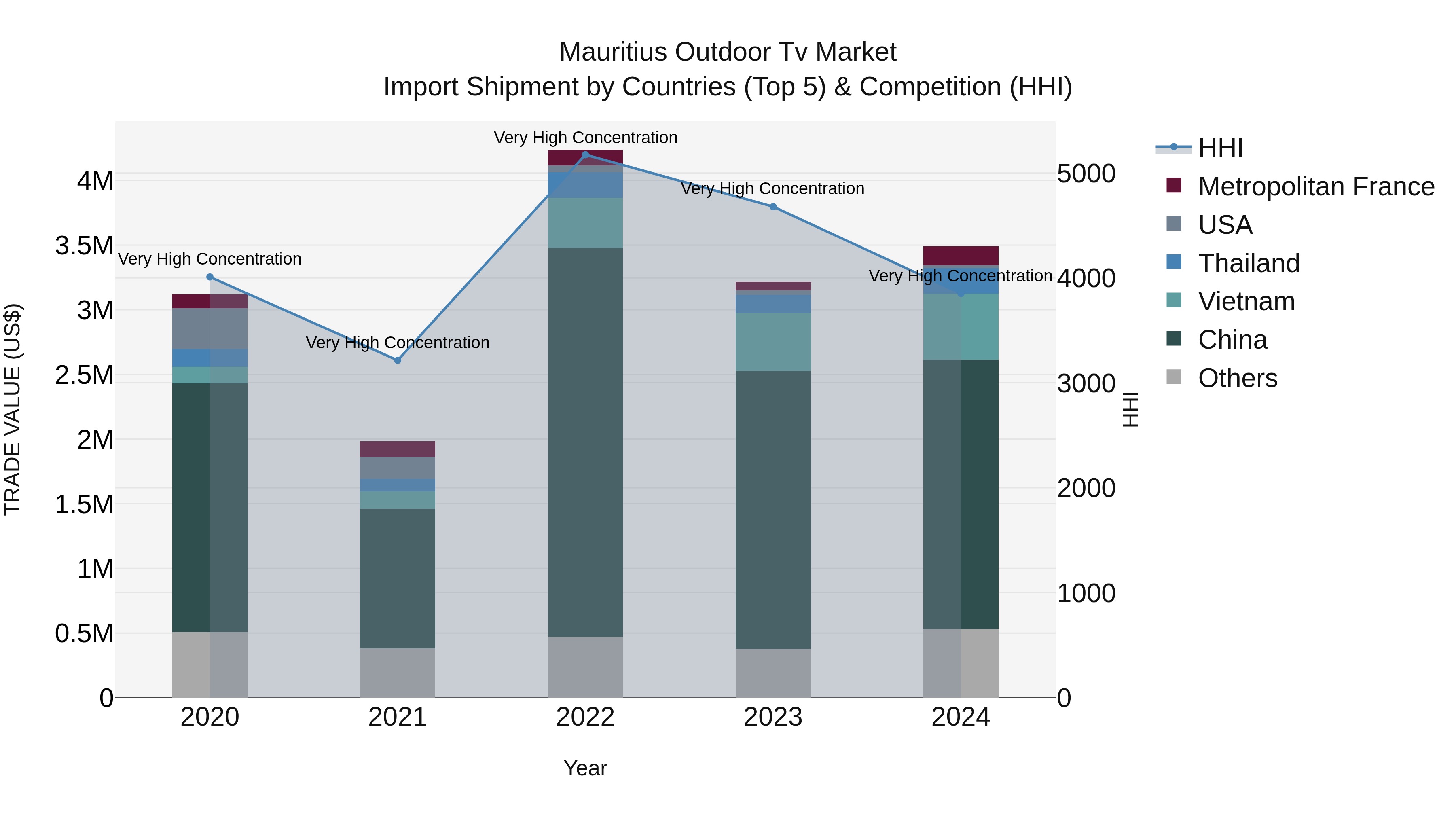 Mauritius Outdoor Tv Market Top 5 Importing Countries and Market Competition (HHI) Analysis