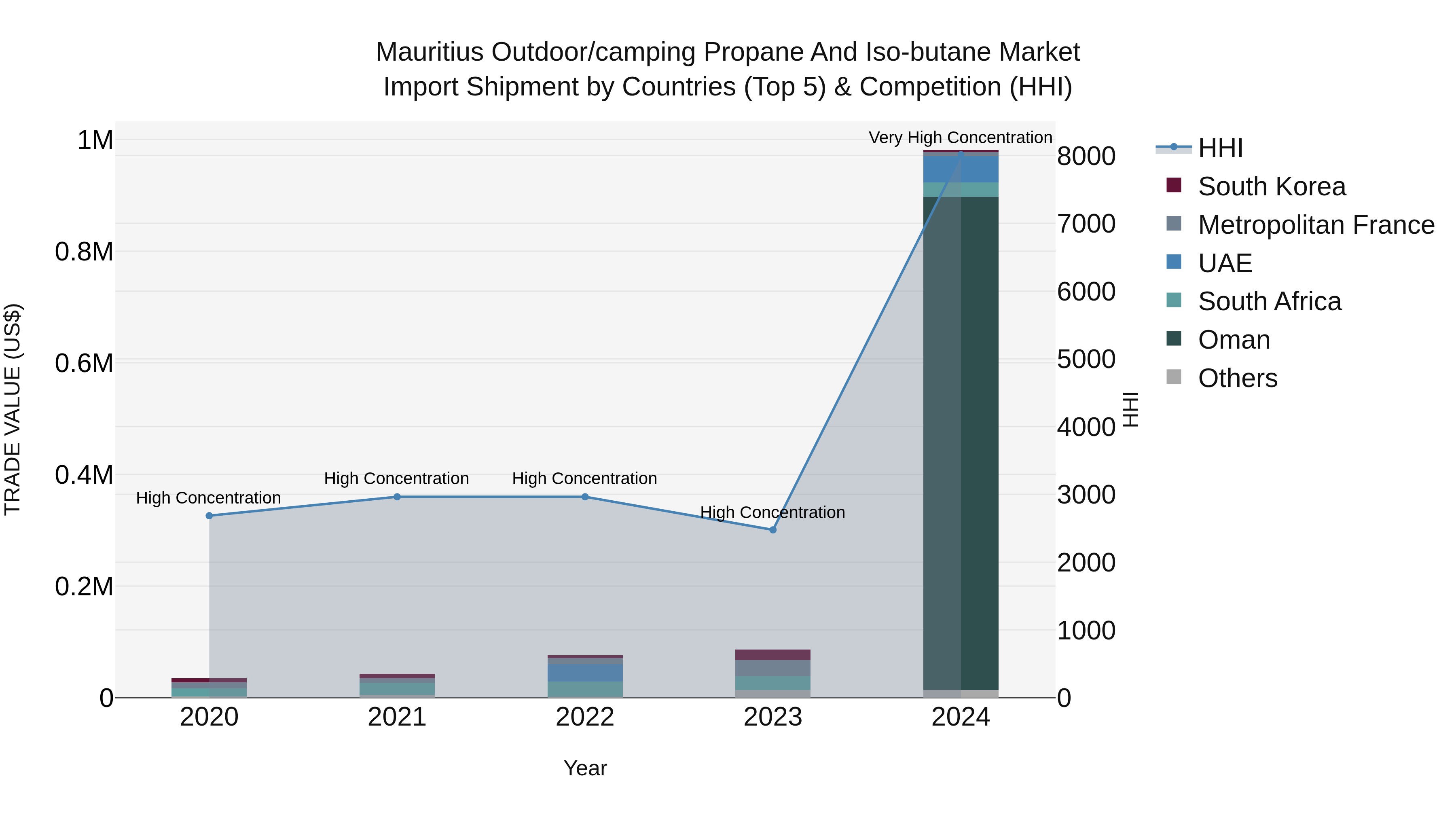 Mauritius Outdoor/Camping Propane And Iso Butane Market Top 5 Importing Countries and Market Competition (HHI) Analysis