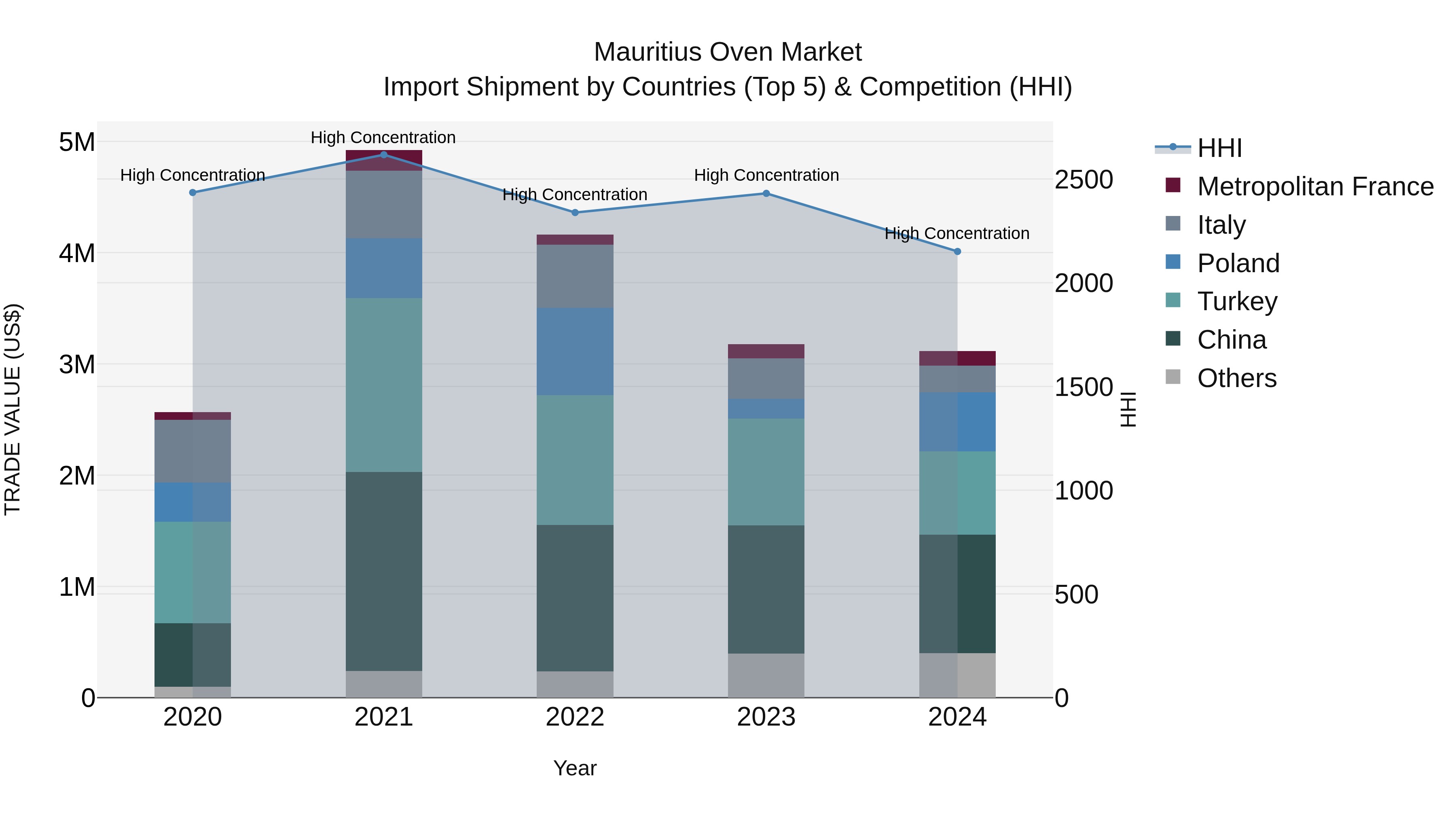 Mauritius Oven Market Top 5 Importing Countries and Market Competition (HHI) Analysis