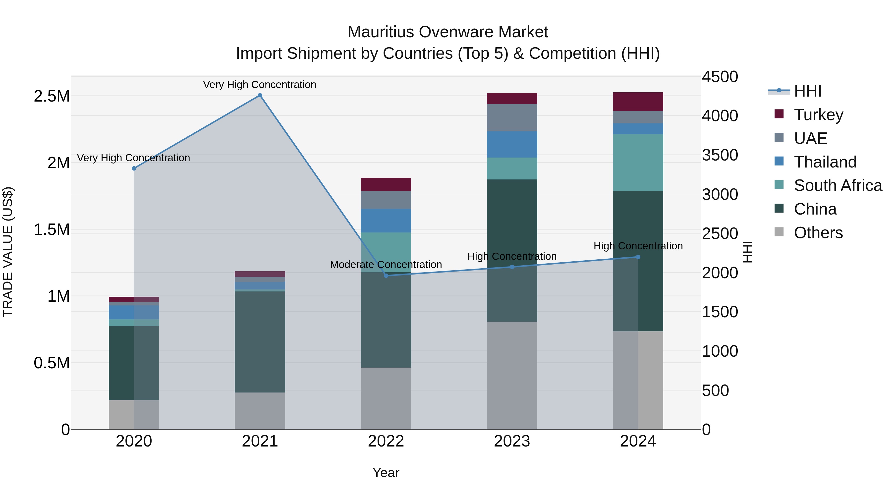 Mauritius Ovenware Market Top 5 Importing Countries and Market Competition (HHI) Analysis