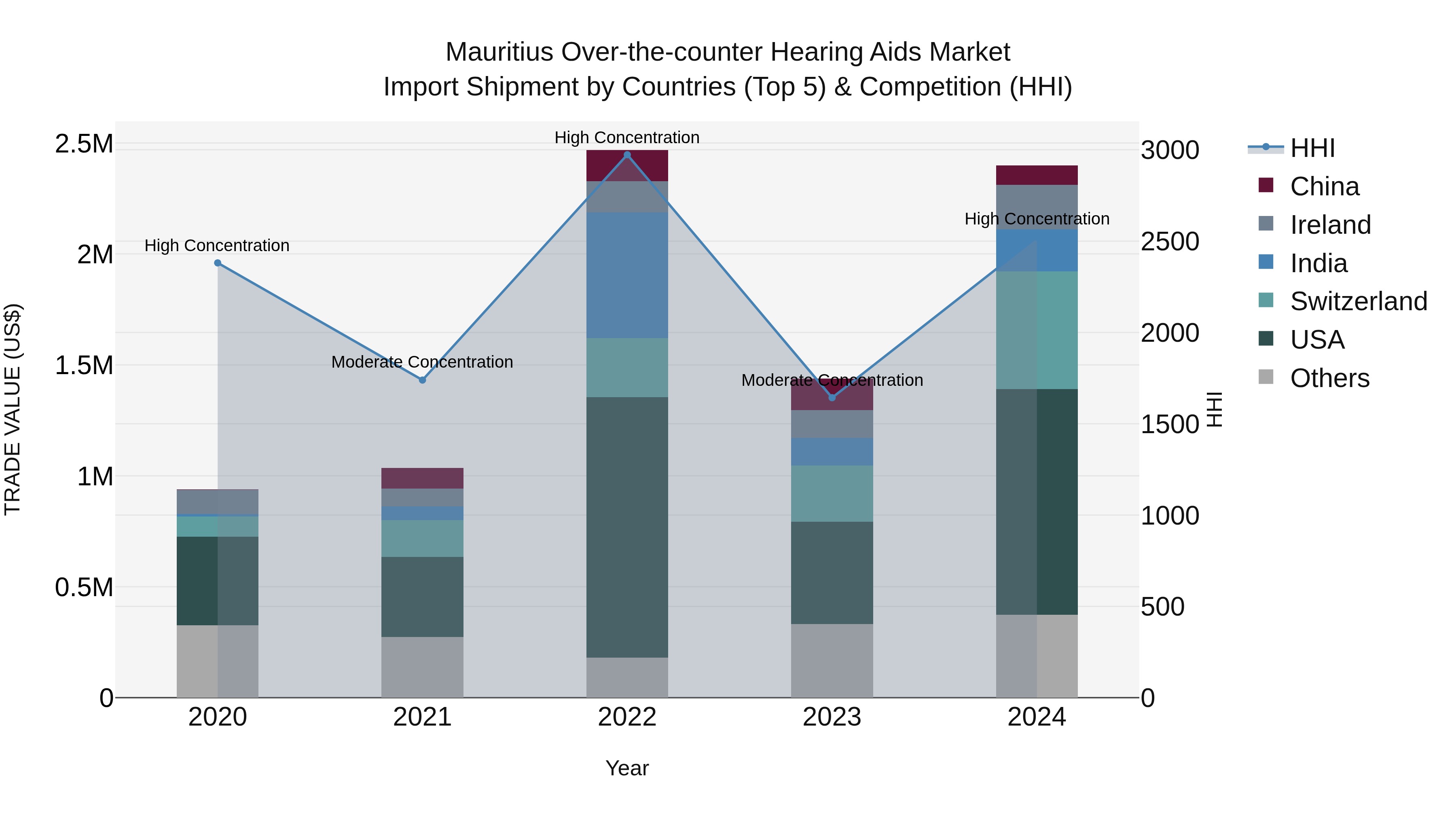 Mauritius Over The Counter Hearing Aids Market Top 5 Importing Countries and Market Competition (HHI) Analysis