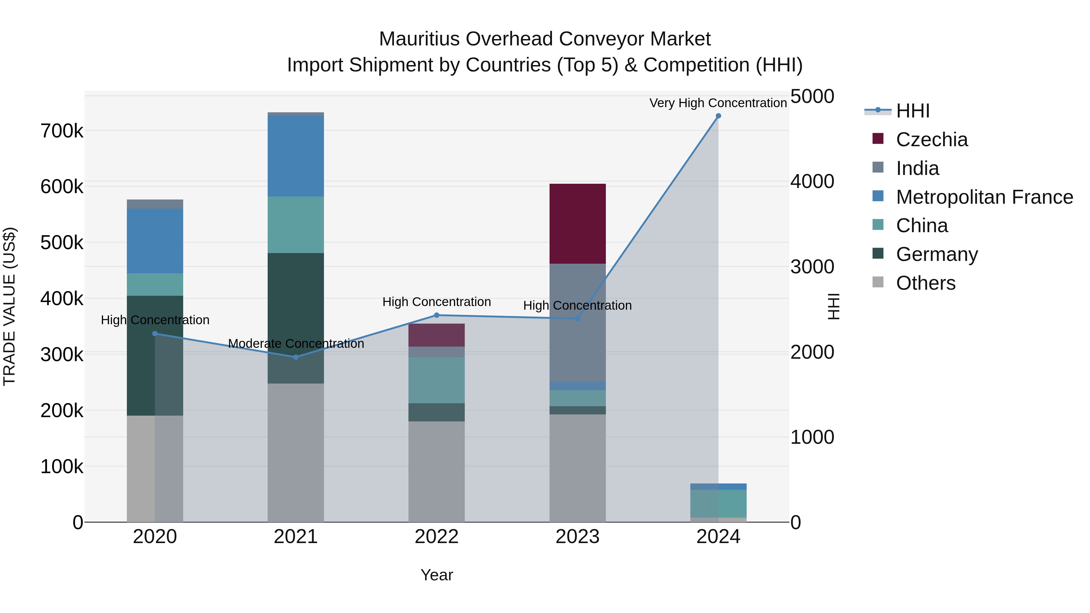 Mauritius Overhead Conveyor Market Top 5 Importing Countries and Market Competition (HHI) Analysis