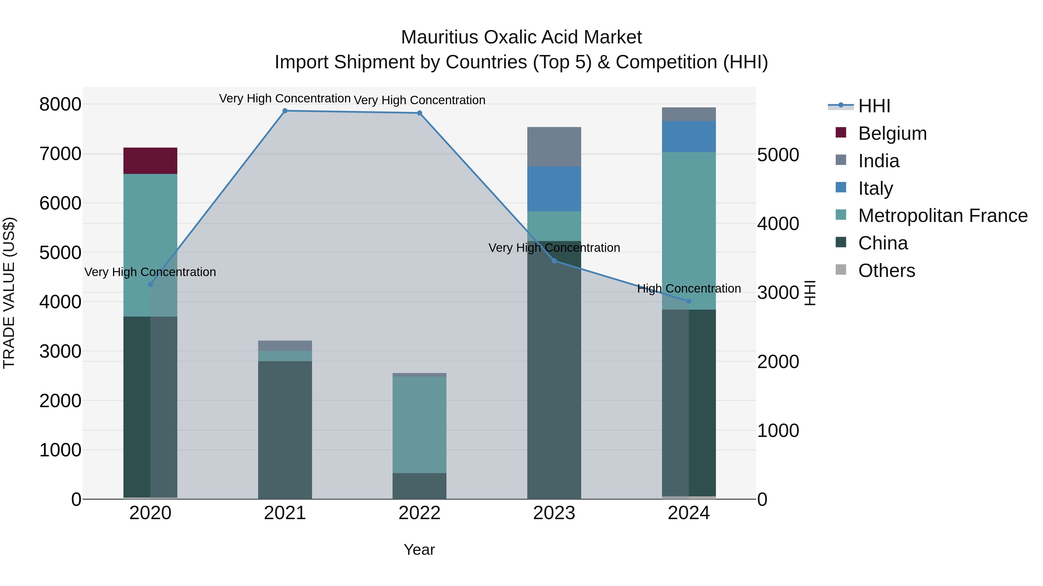 Mauritius Oxalic Acid Market Top 5 Importing Countries and Market Competition (HHI) Analysis