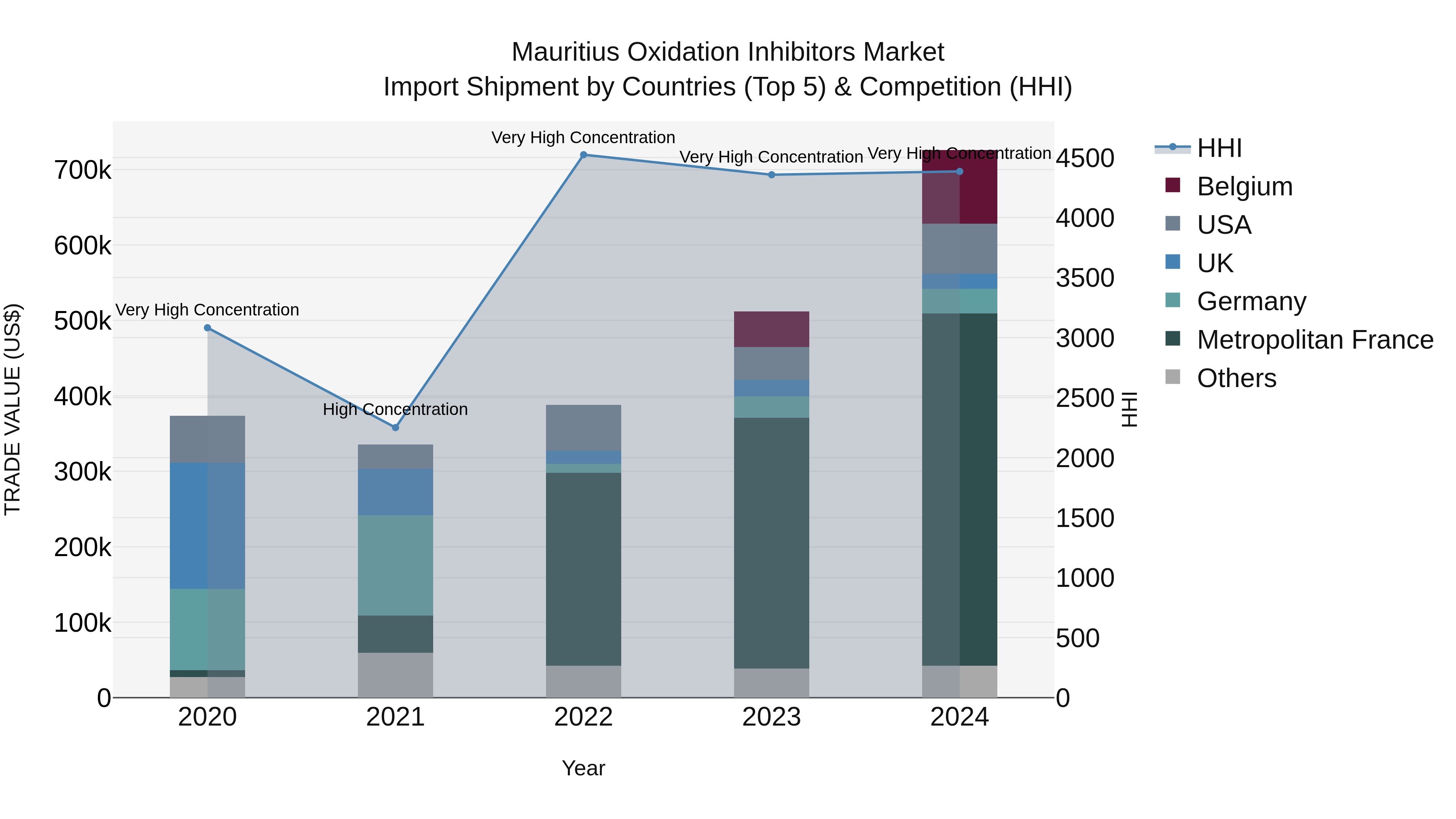 Mauritius Oxidation Inhibitors Market Top 5 Importing Countries and Market Competition (HHI) Analysis
