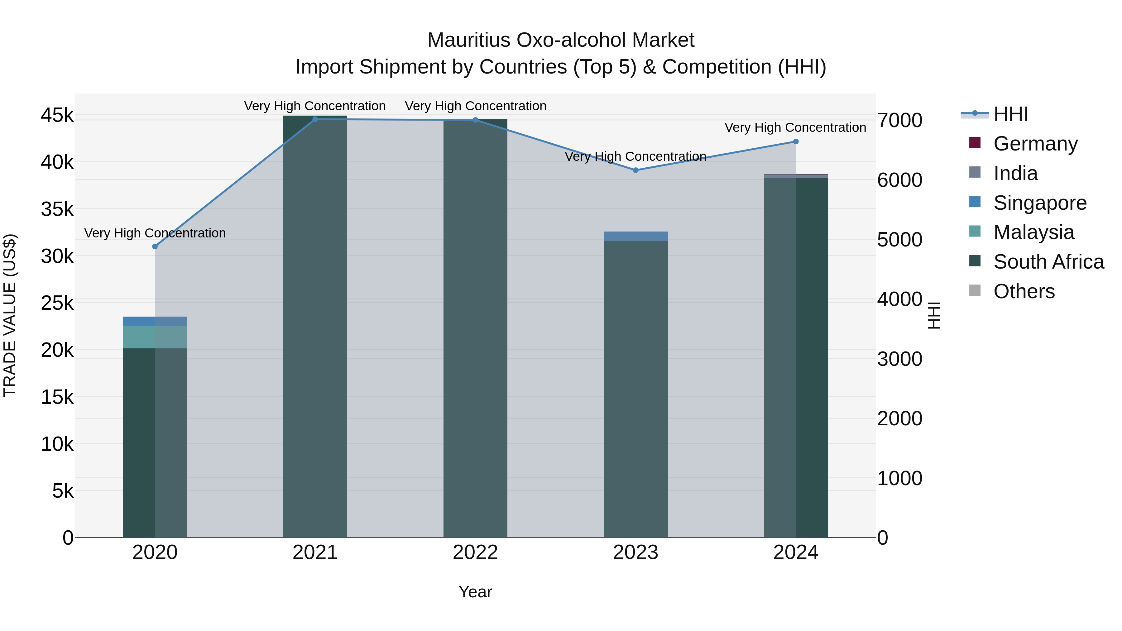 Mauritius Oxo Alcohol Market Top 5 Importing Countries and Market Competition (HHI) Analysis