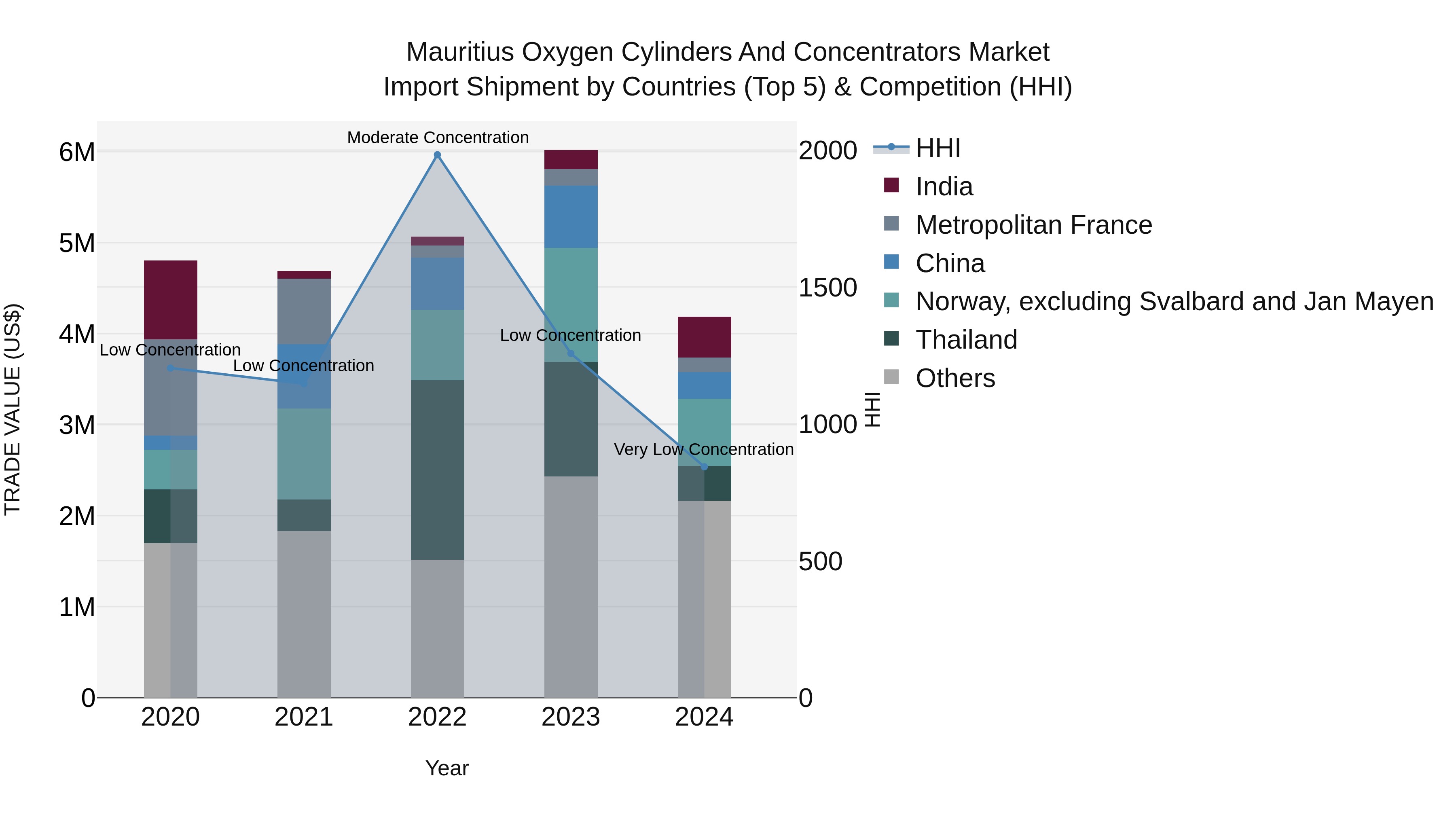Mauritius Oxygen Cylinders And Concentrators Market Top 5 Importing Countries and Market Competition (HHI) Analysis