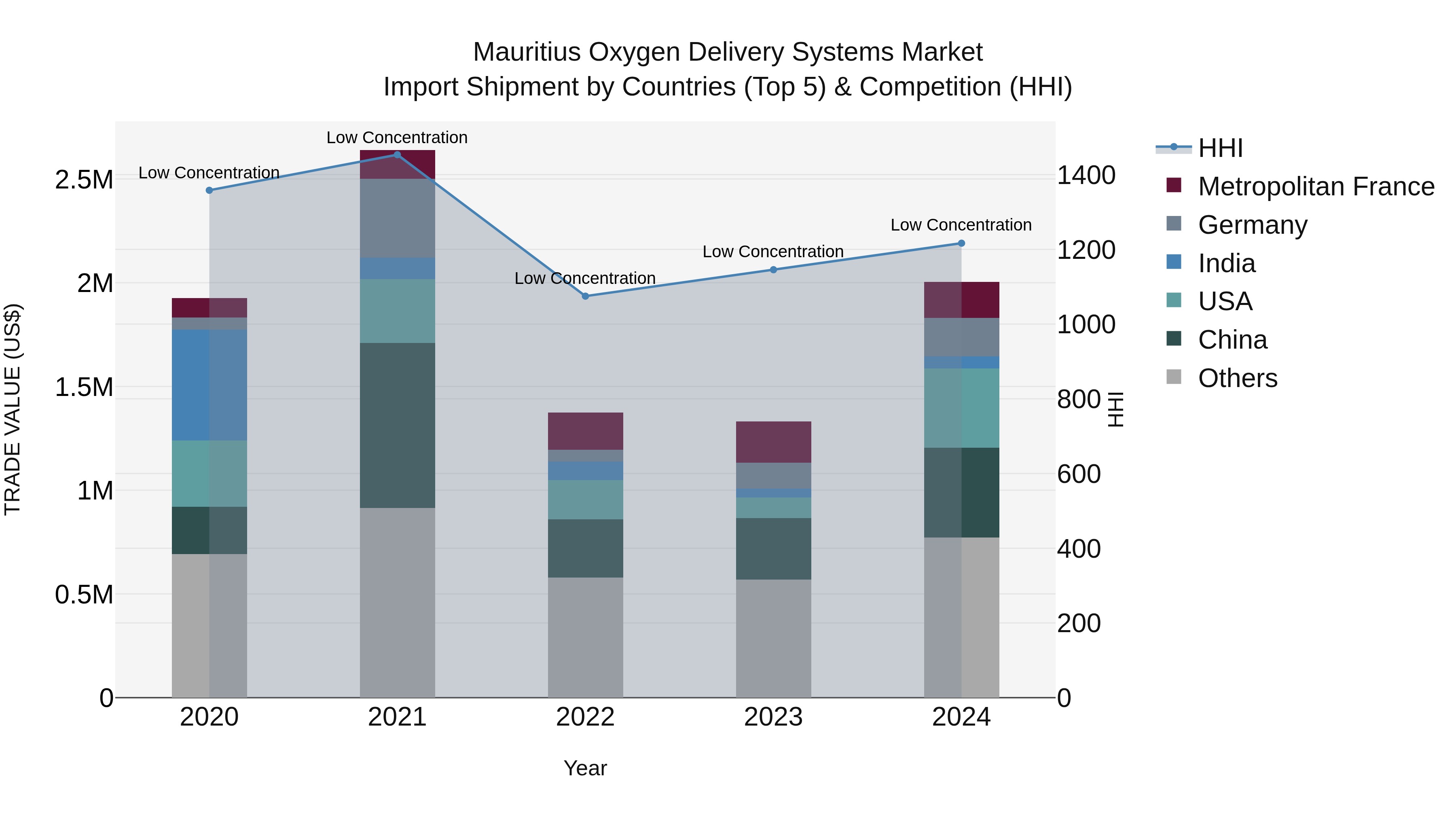 Mauritius Oxygen Delivery Systems Market Top 5 Importing Countries and Market Competition (HHI) Analysis