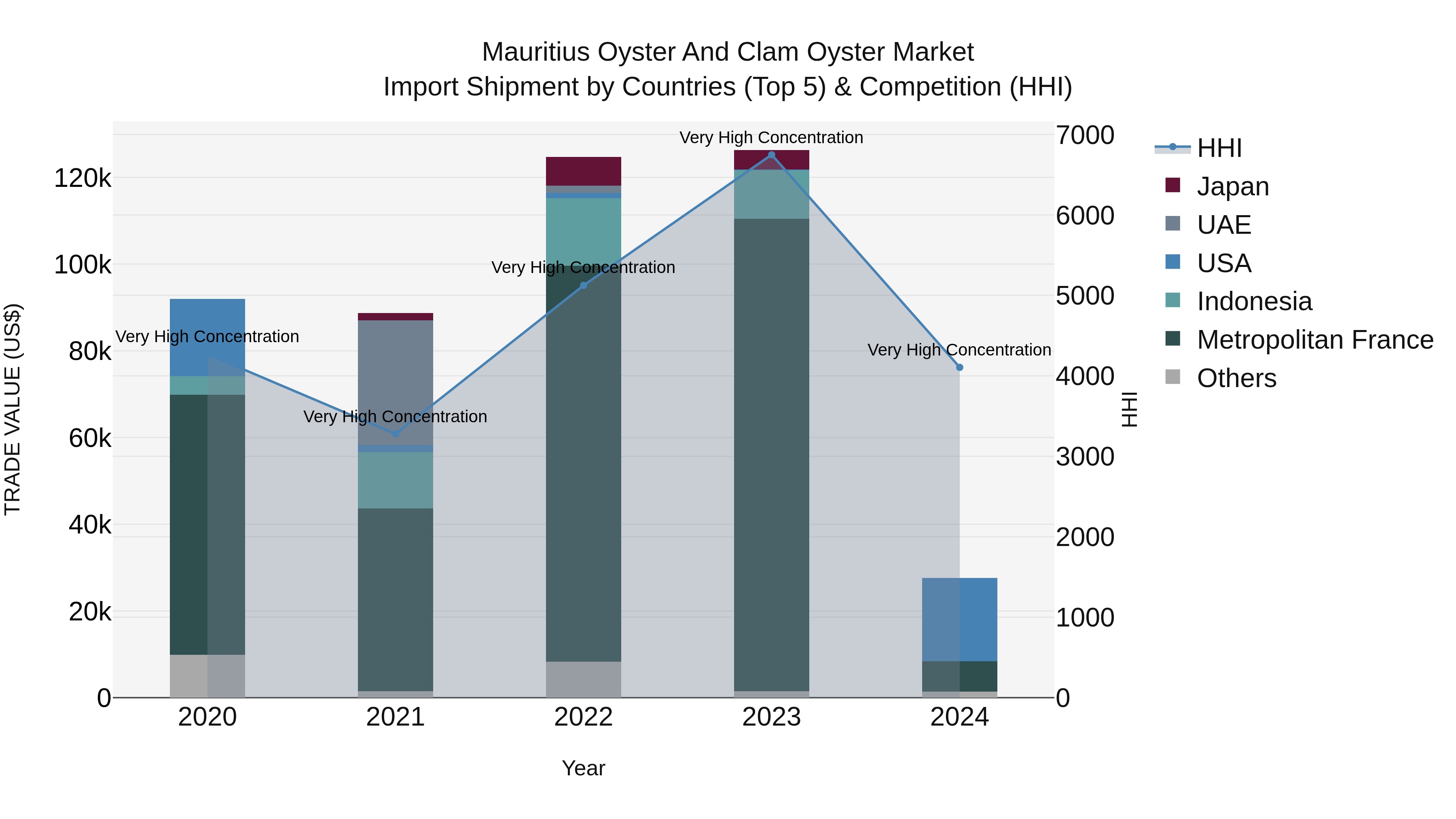 Mauritius Oyster And Clam Oyster Market Top 5 Importing Countries and Market Competition (HHI) Analysis