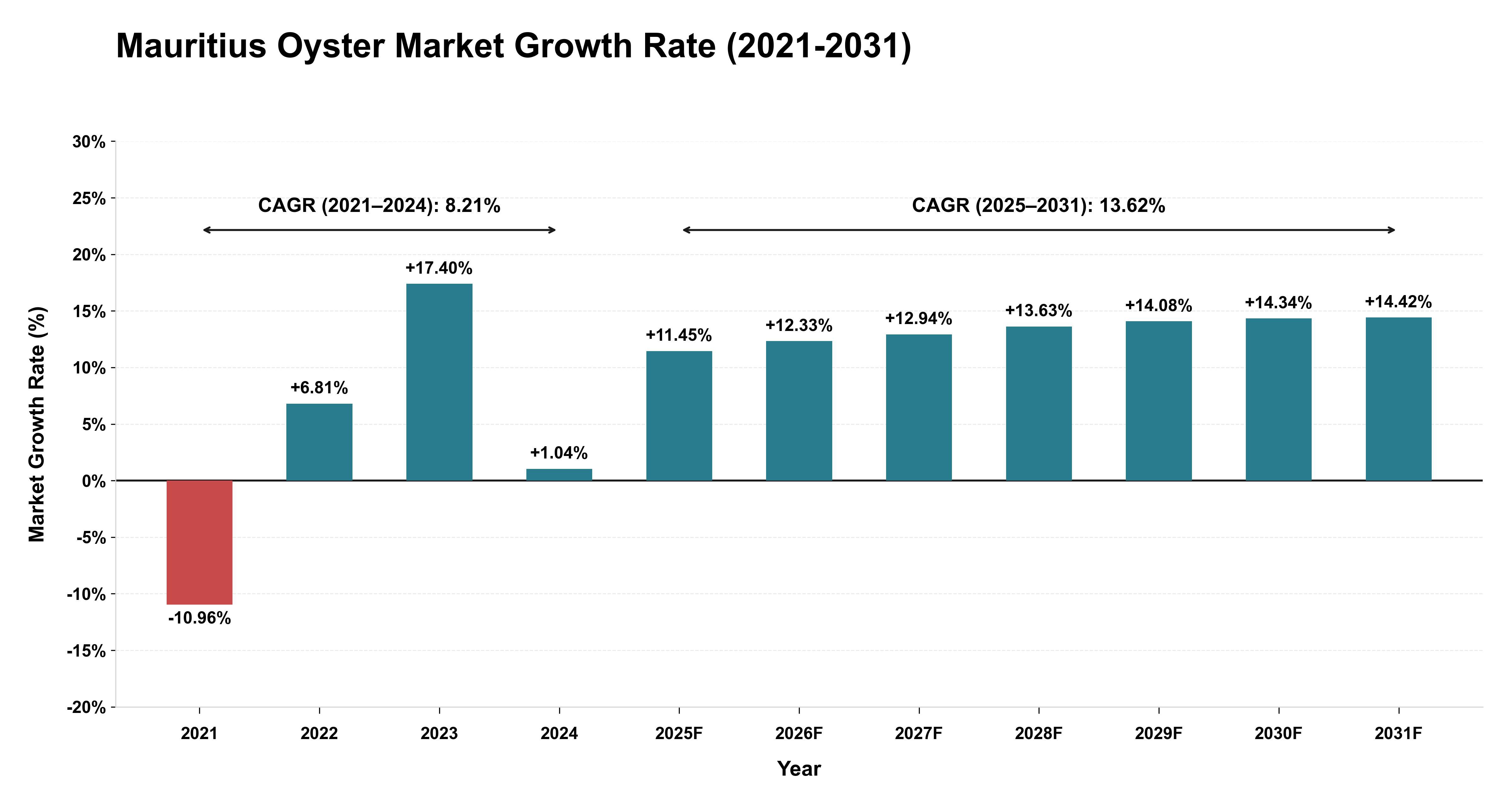 Mauritius Oyster Market Growth Rate Analysis (2021-2031)
