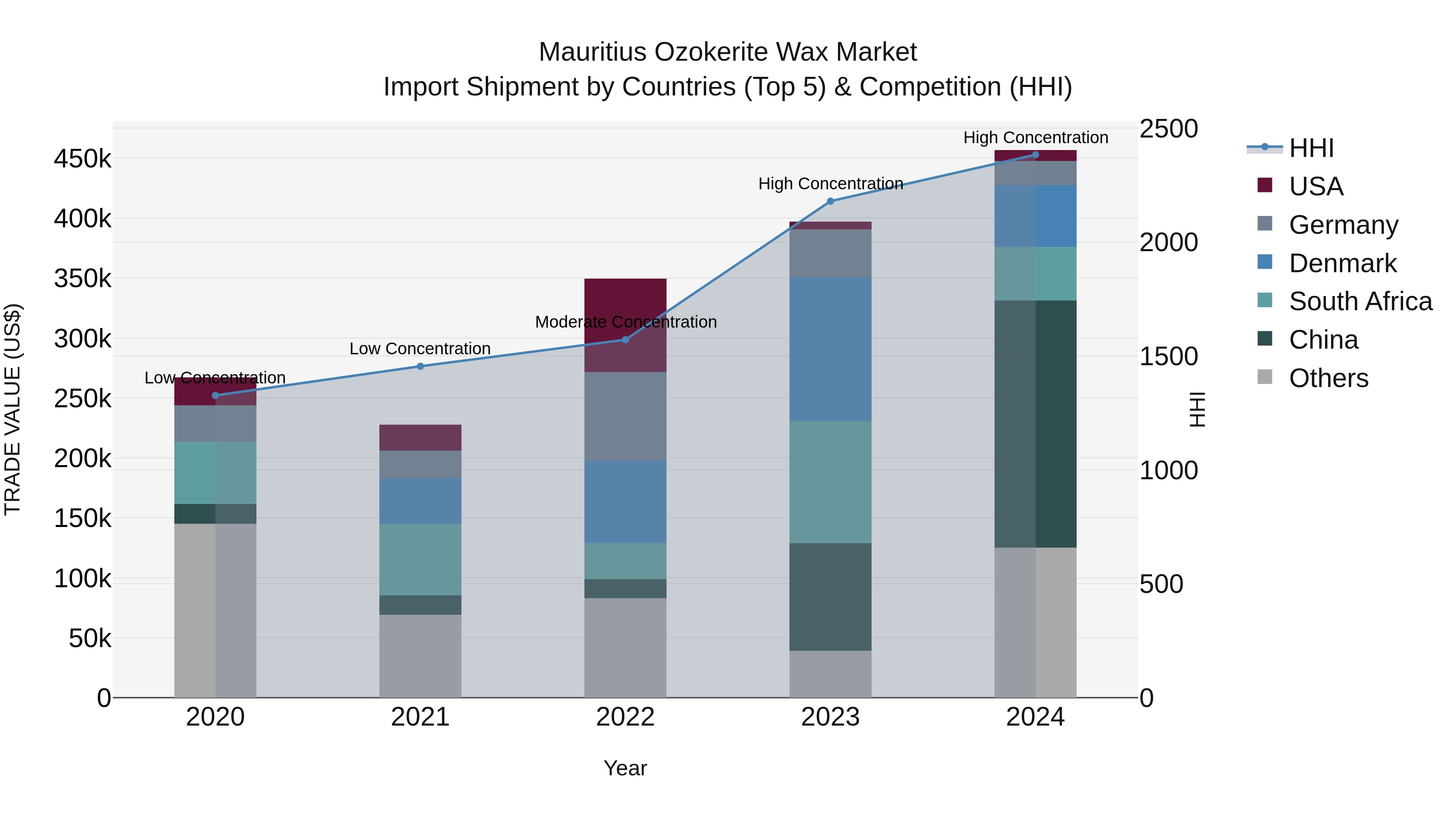 Mauritius Ozokerite Wax Market Top 5 Importing Countries and Market Competition (HHI) Analysis