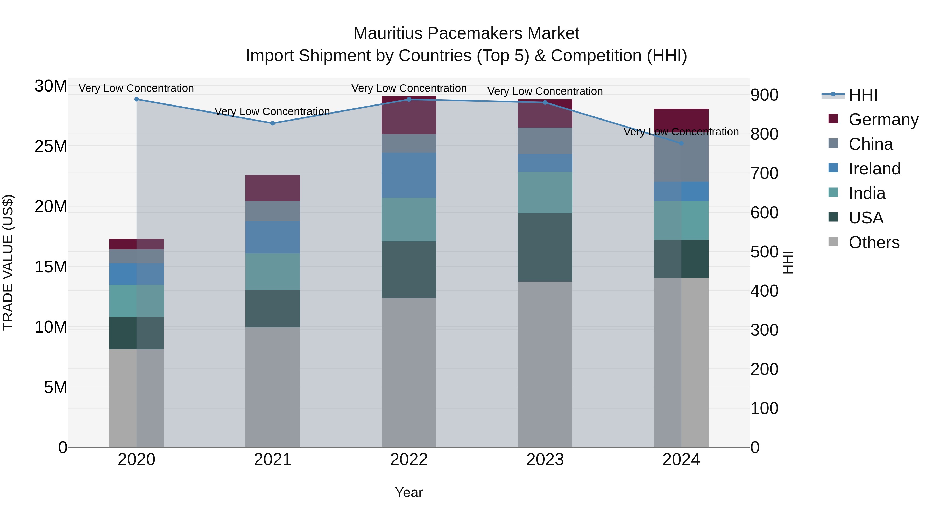 Mauritius Pacemakers Market Top 5 Importing Countries and Market Competition (HHI) Analysis