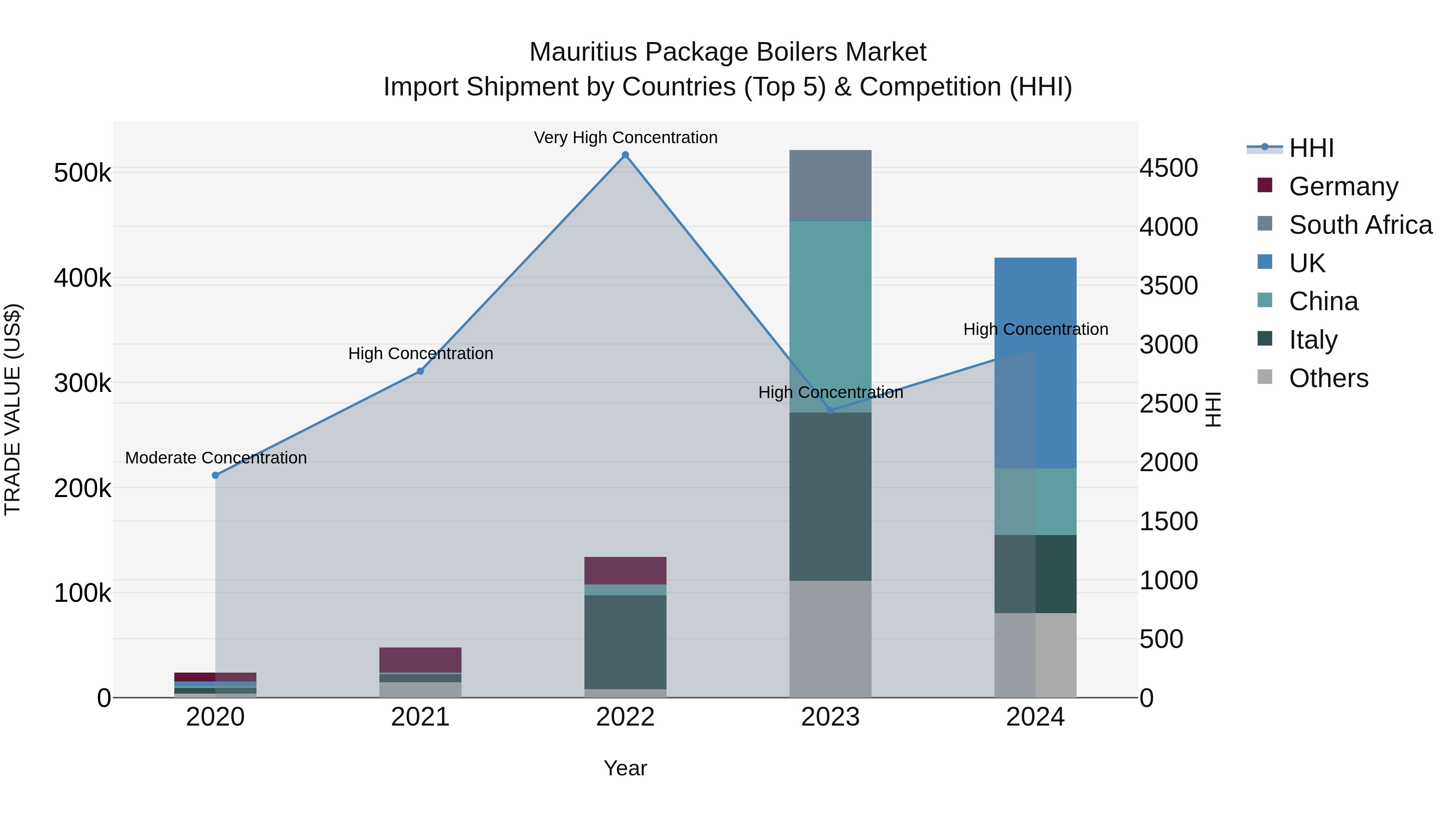Mauritius Package Boilers Market Top 5 Importing Countries and Market Competition (HHI) Analysis