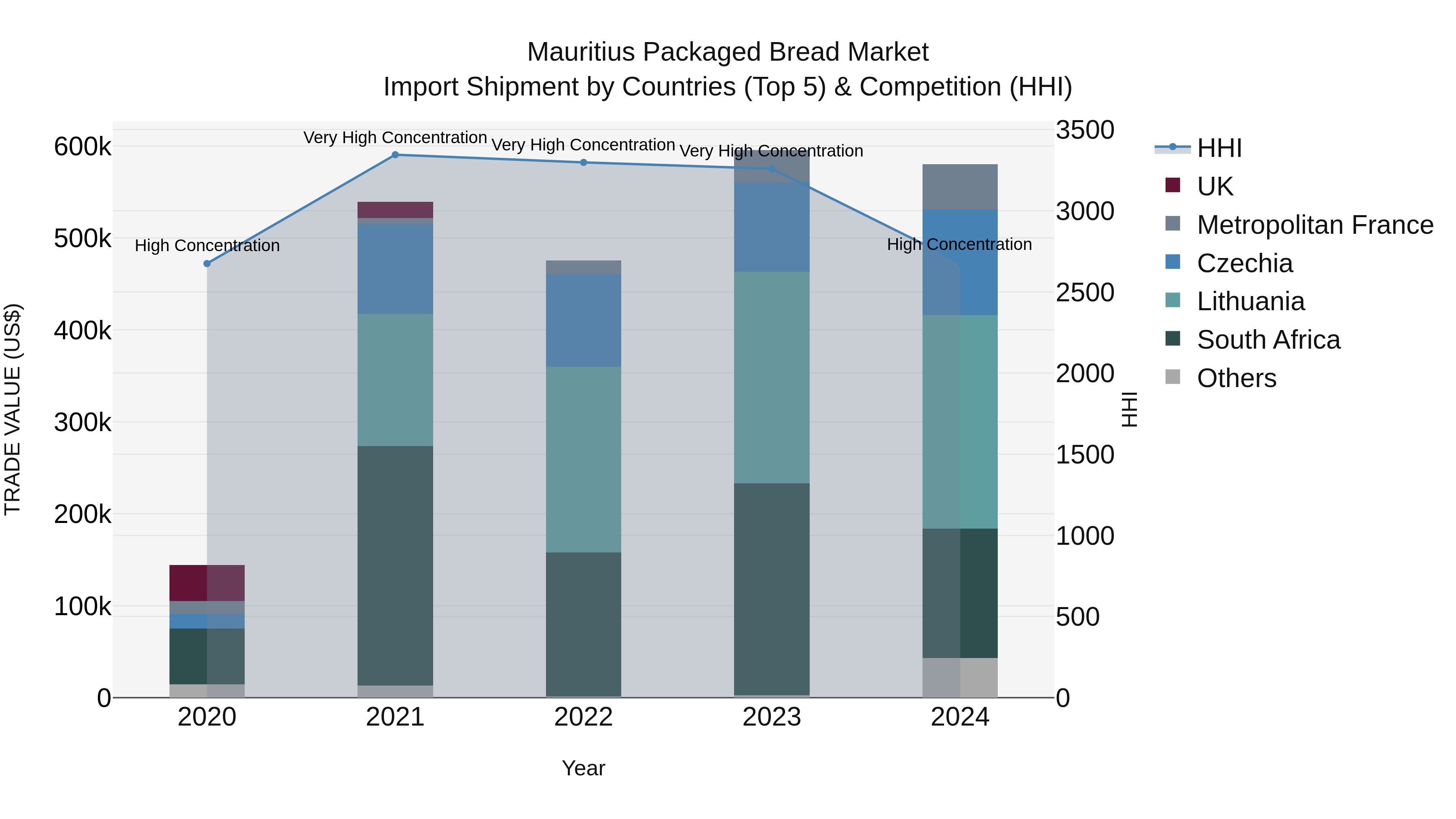 Mauritius Packaged Bread Market Top 5 Importing Countries and Market Competition (HHI) Analysis