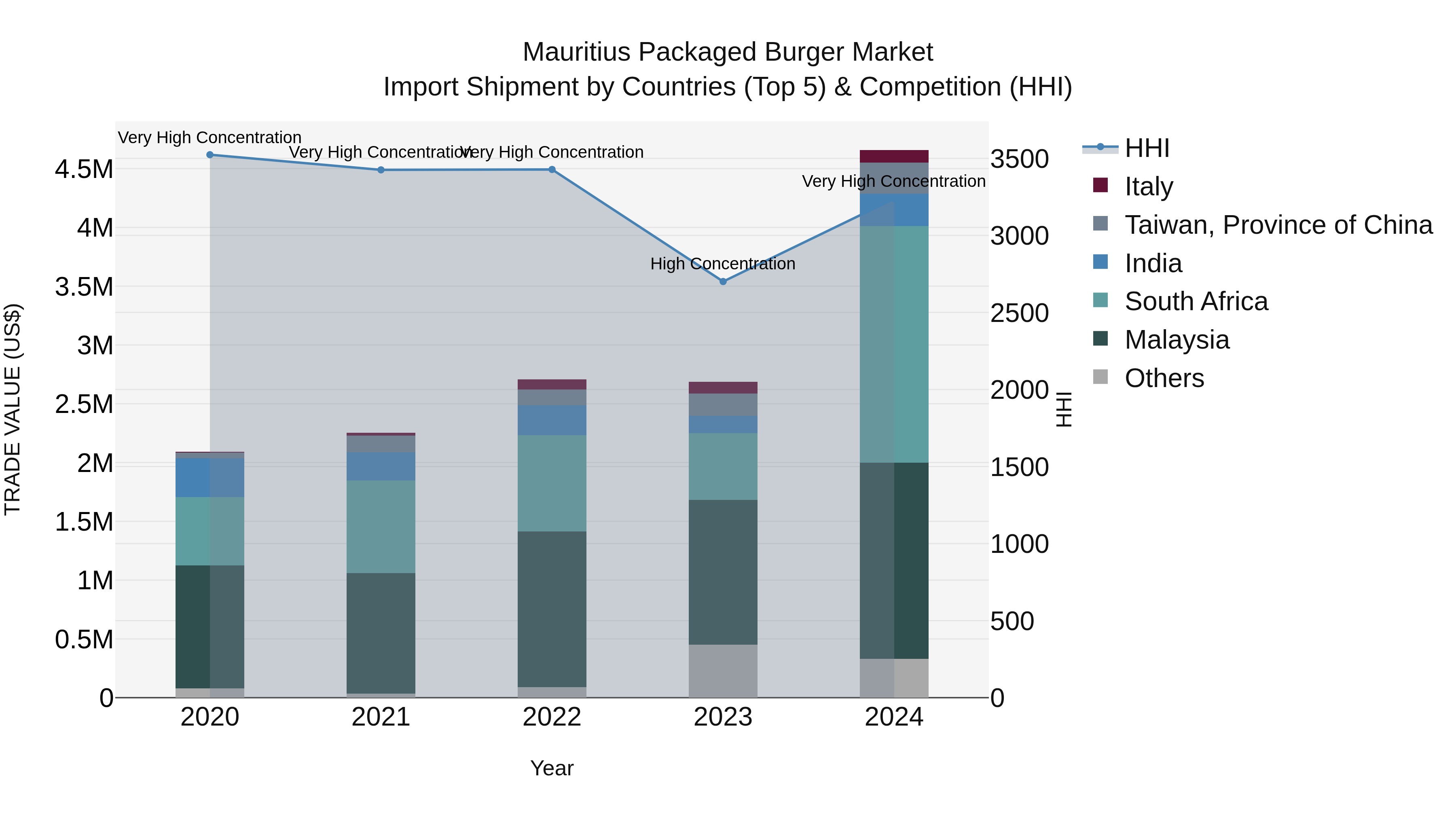 Mauritius Packaged Burger Market Top 5 Importing Countries and Market Competition (HHI) Analysis