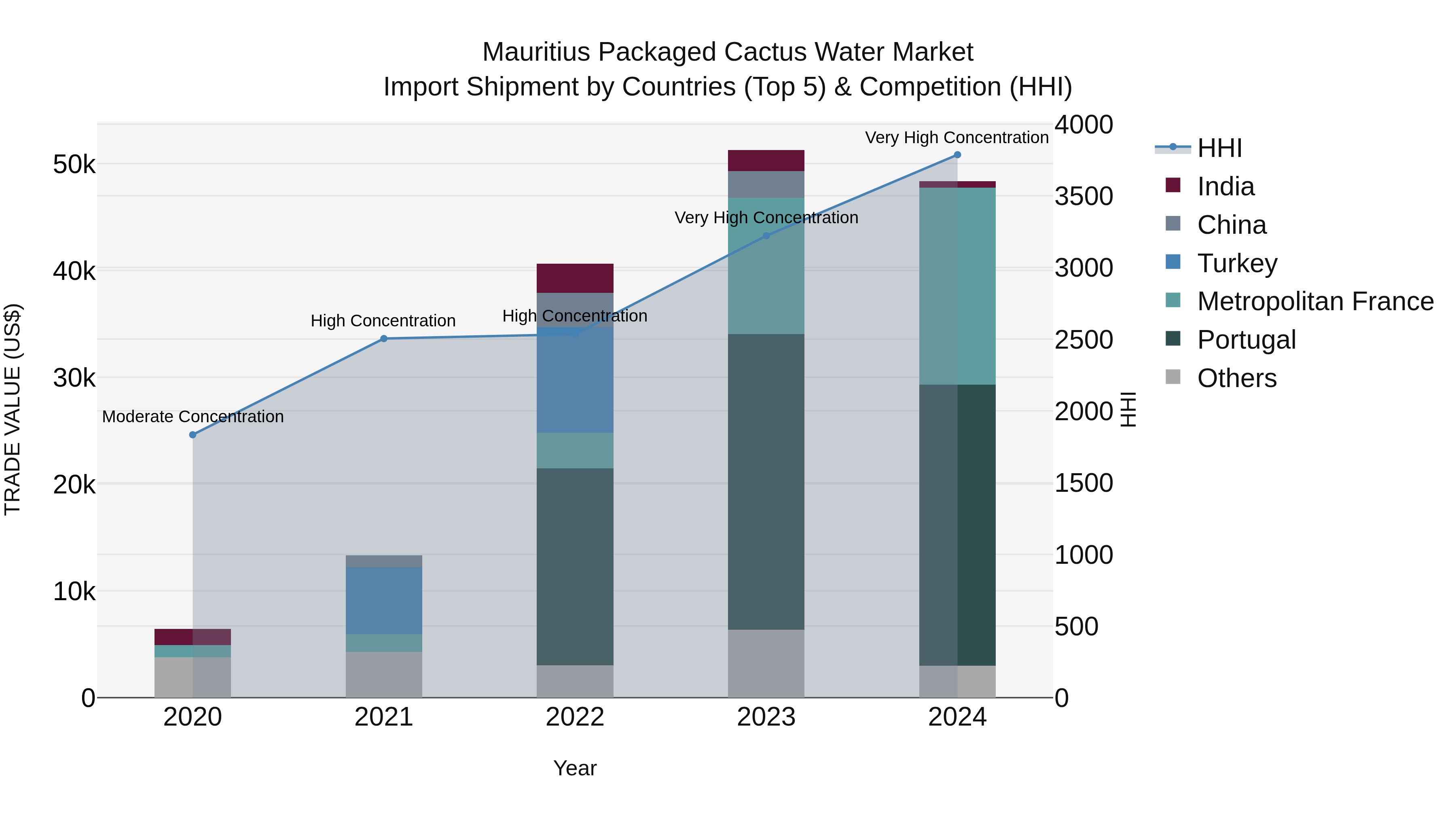 Mauritius Packaged Cactus Water Market Top 5 Importing Countries and Market Competition (HHI) Analysis