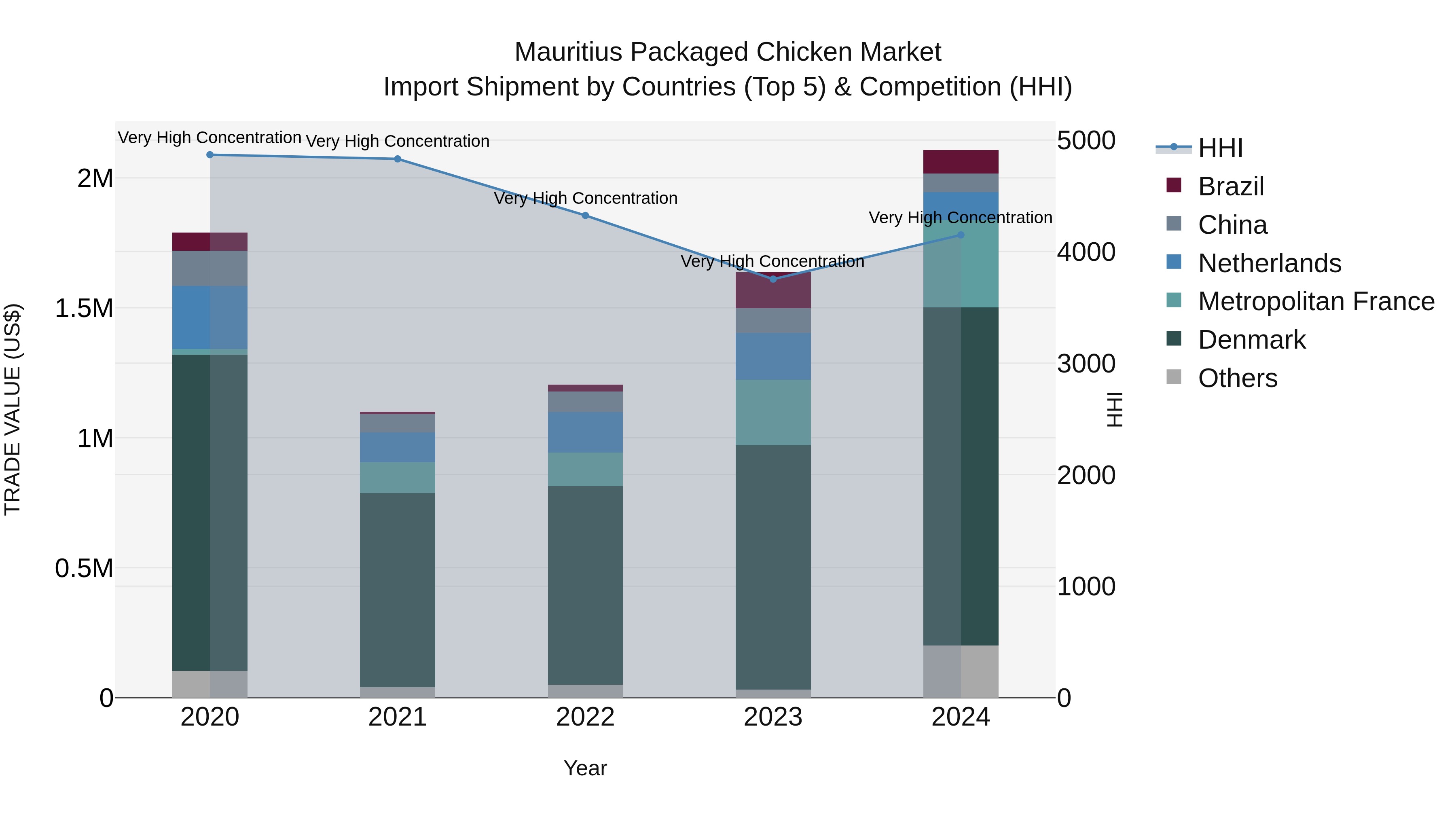 Mauritius Packaged Chicken Market Top 5 Importing Countries and Market Competition (HHI) Analysis
