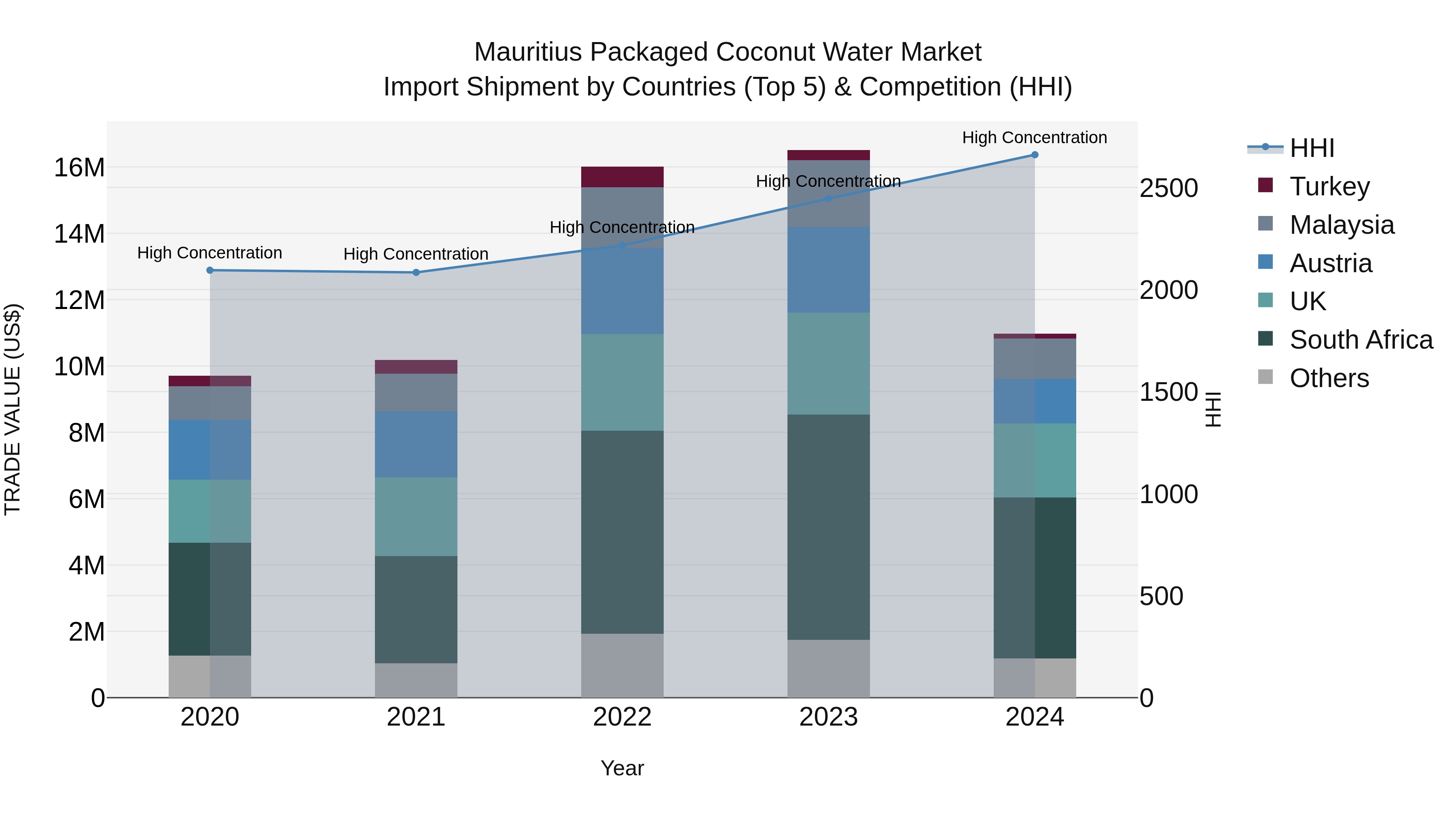Mauritius Packaged Coconut Water Market Top 5 Importing Countries and Market Competition (HHI) Analysis