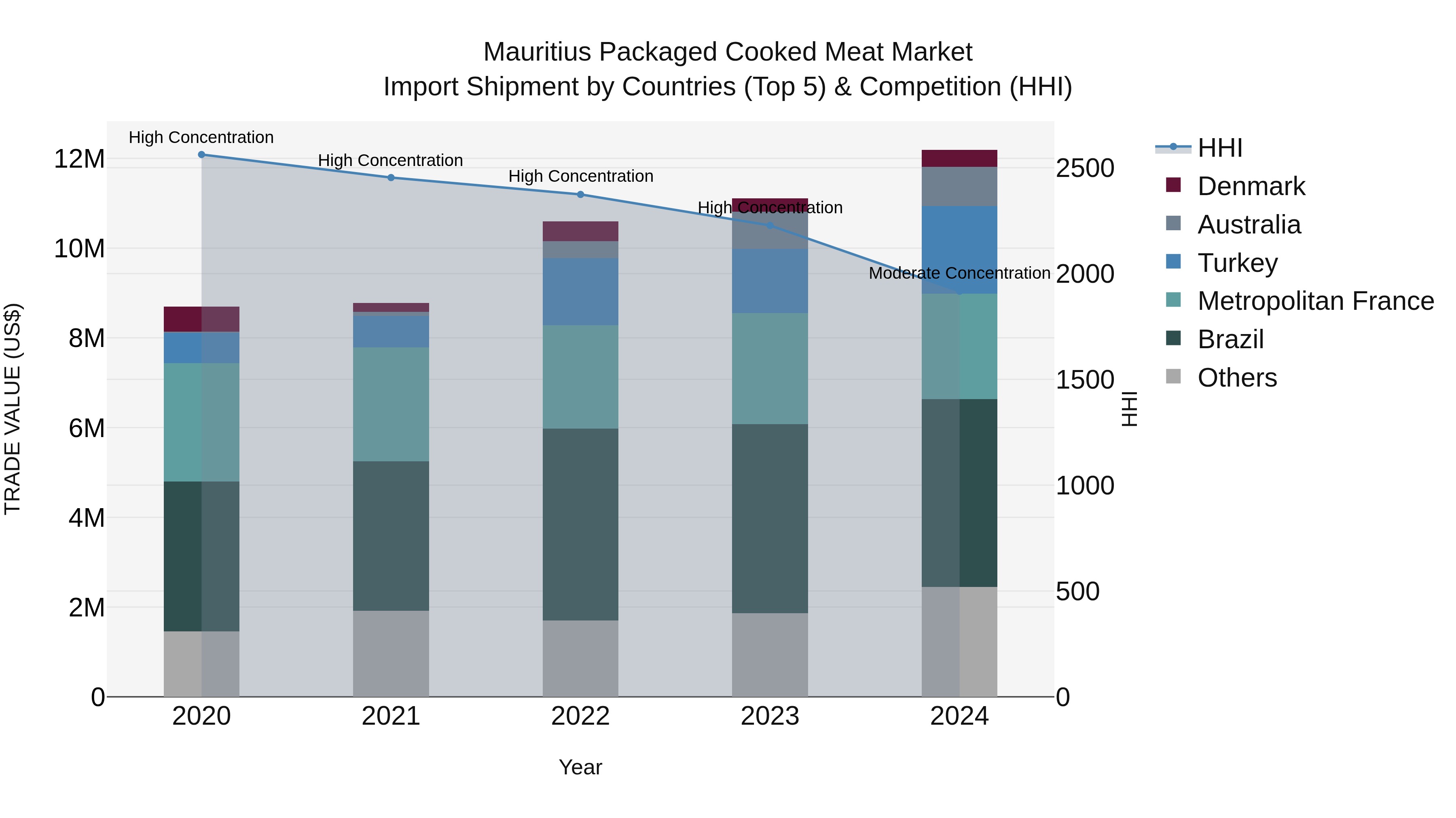 Mauritius Packaged Cooked Meat Market Top 5 Importing Countries and Market Competition (HHI) Analysis