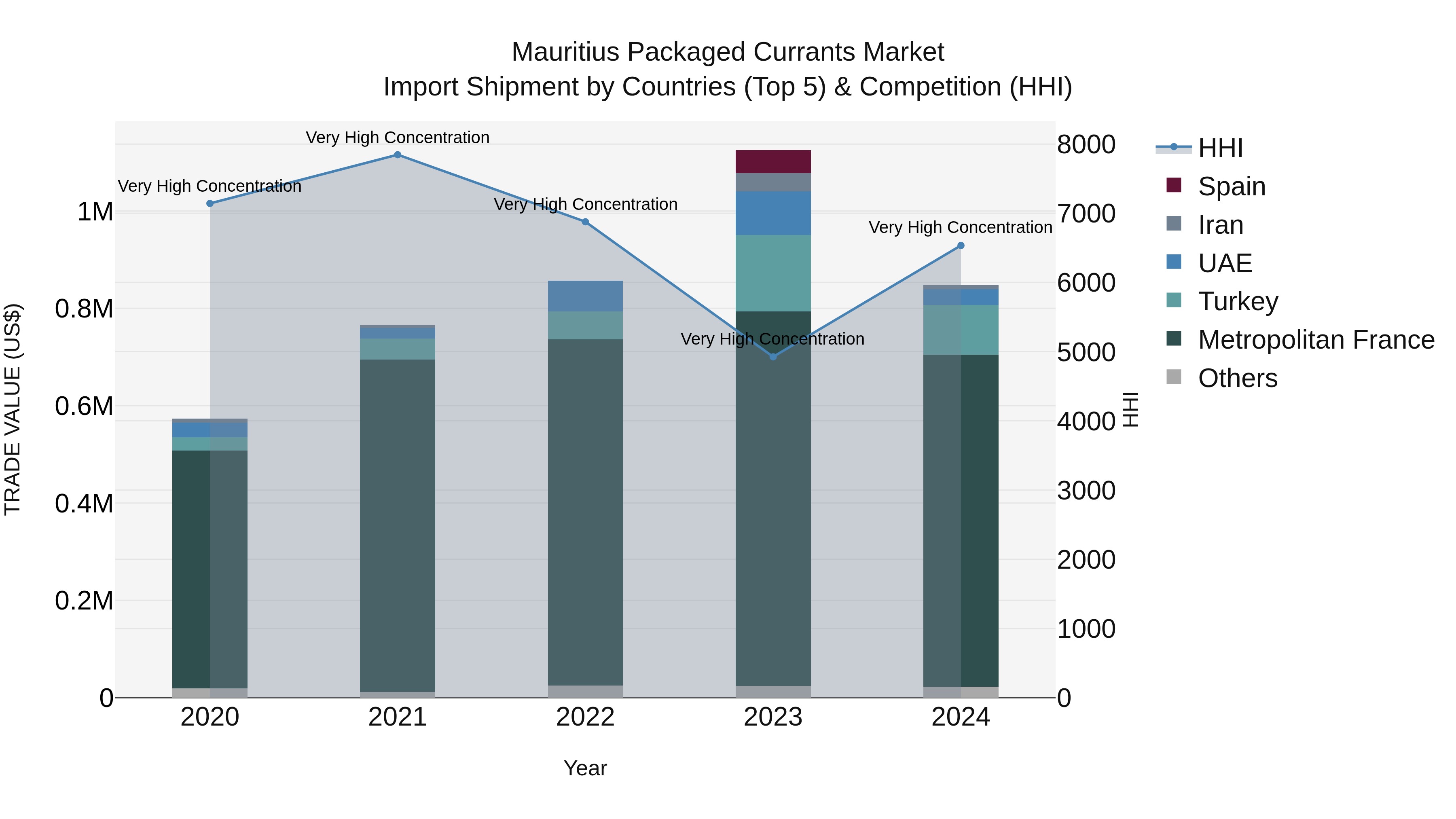 Mauritius Packaged Currants Market Top 5 Importing Countries and Market Competition (HHI) Analysis