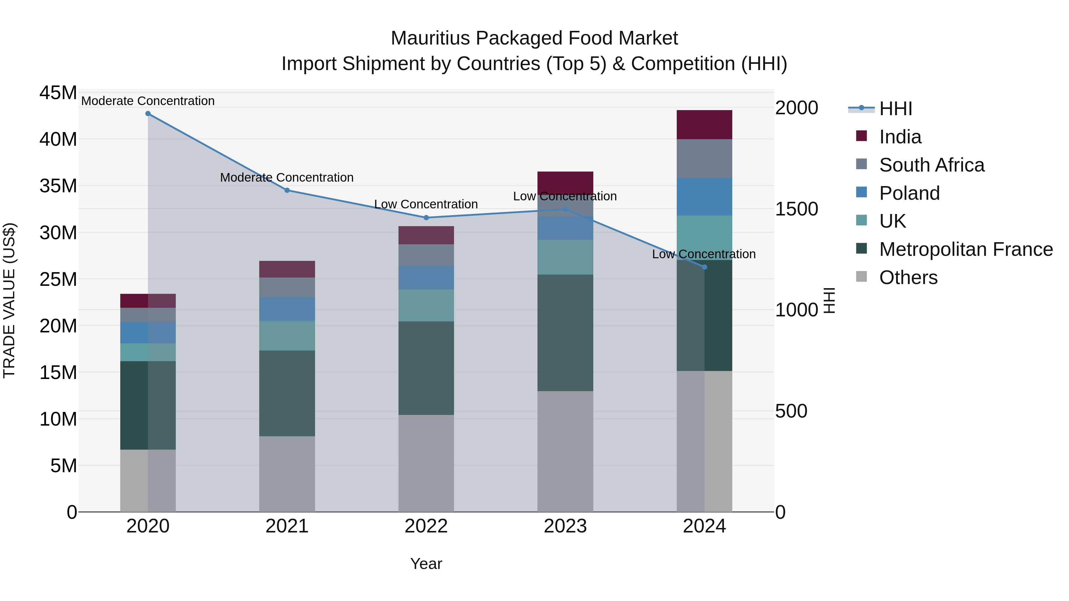 Mauritius Packaged Food Market Top 5 Importing Countries and Market Competition (HHI) Analysis