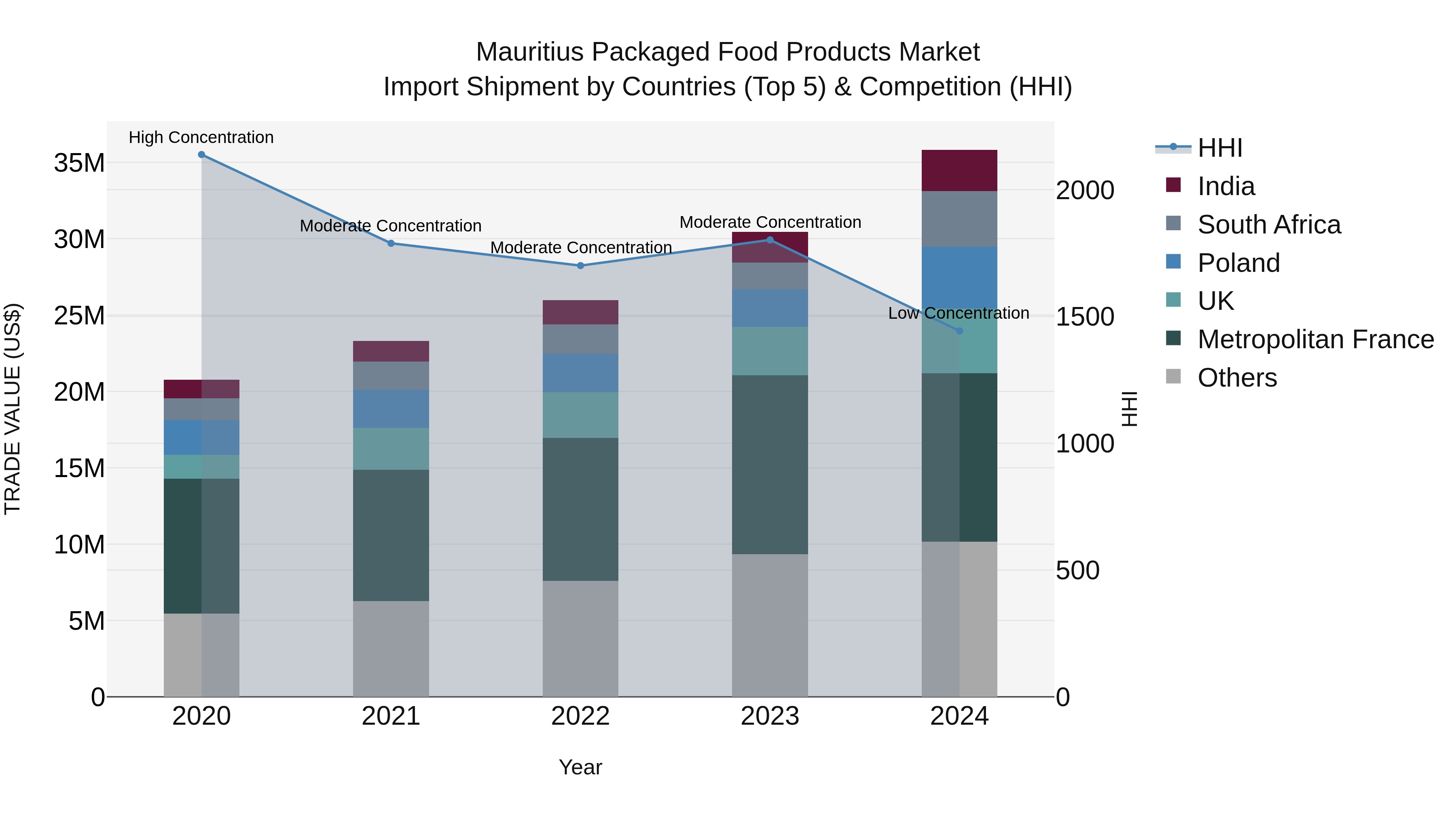 Mauritius Packaged Food Products Market Top 5 Importing Countries and Market Competition (HHI) Analysis