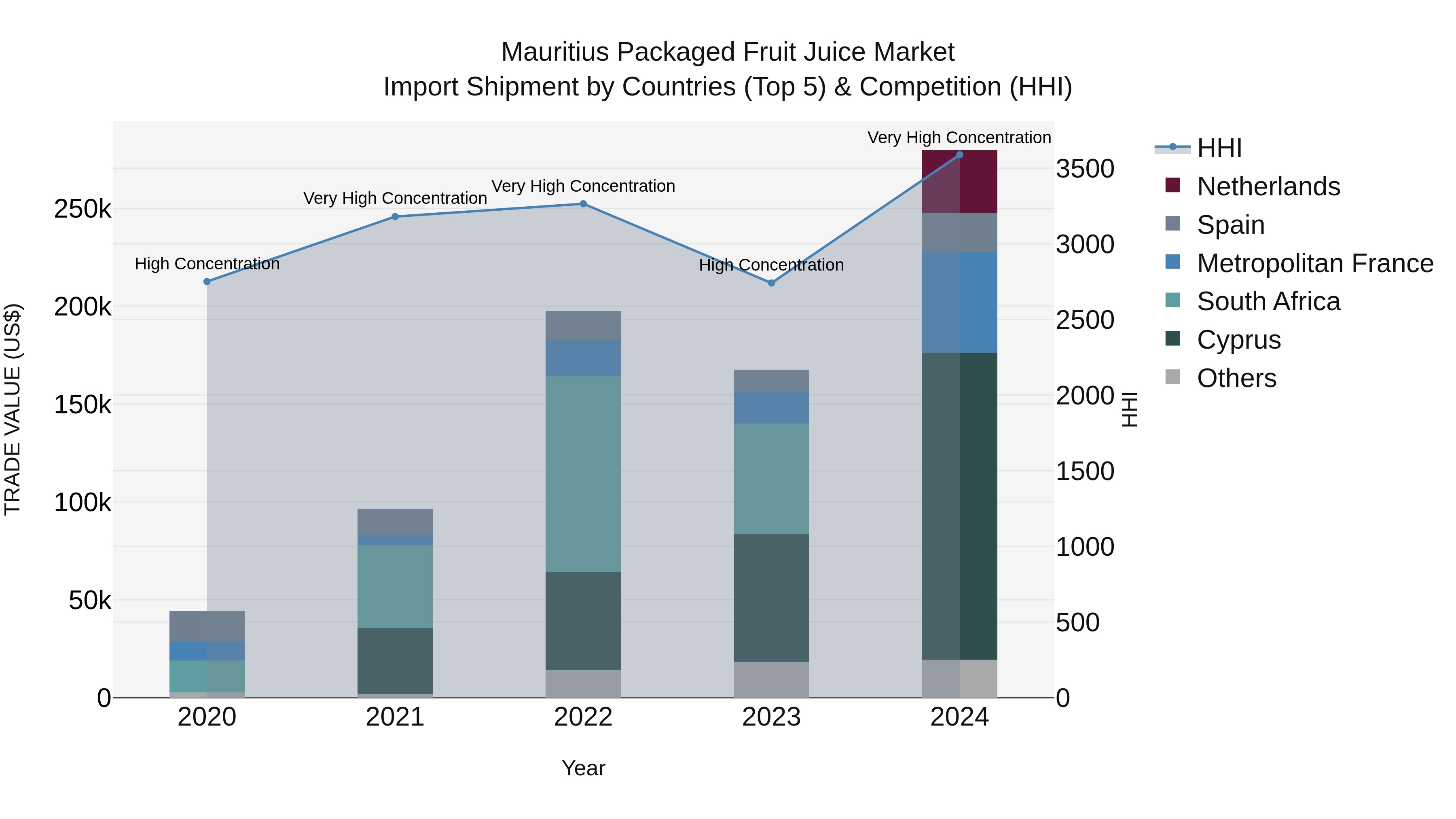Mauritius Packaged Fruit Juice Market Top 5 Importing Countries and Market Competition (HHI) Analysis