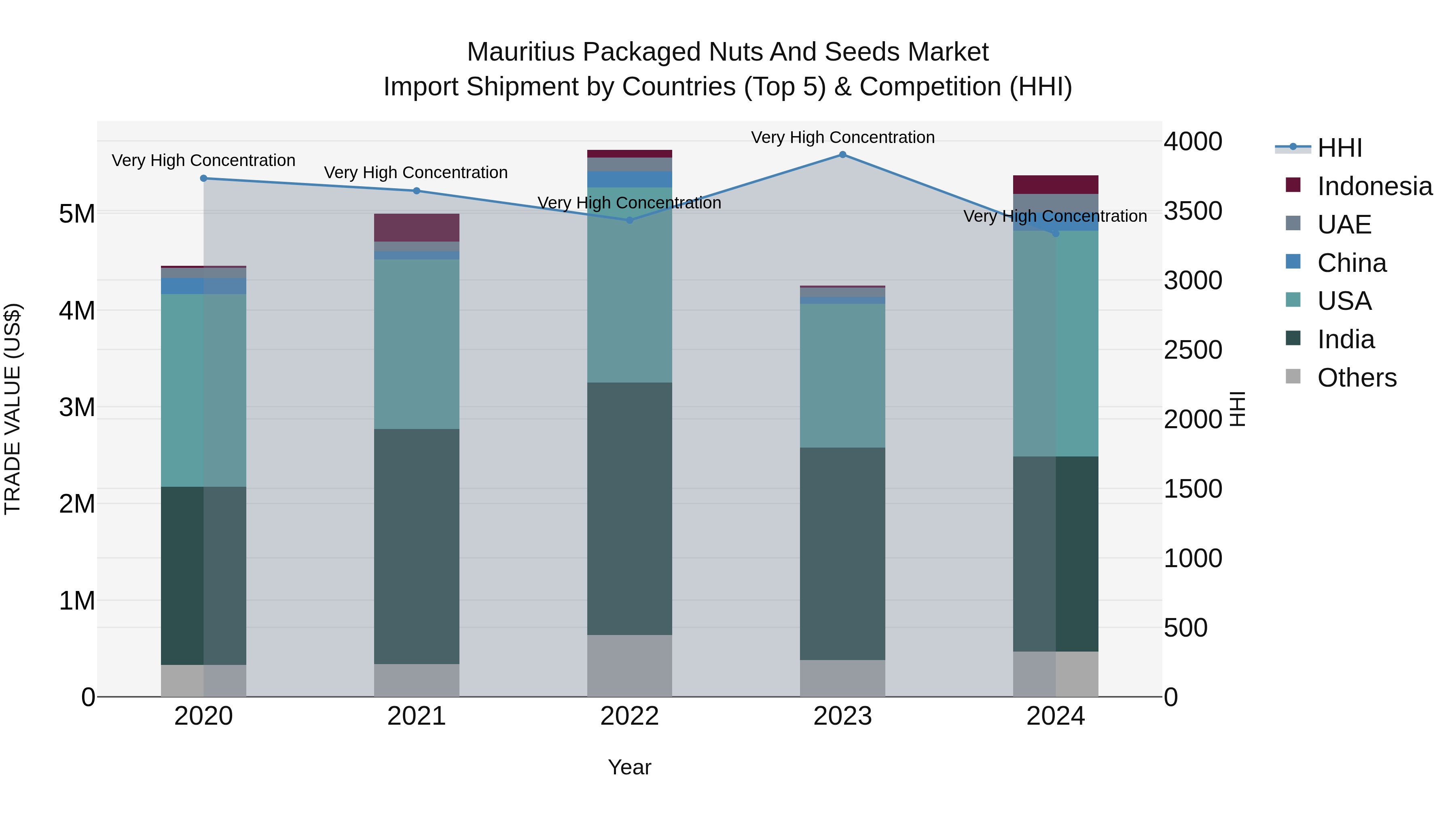 Mauritius Packaged Nuts And Seeds Market Top 5 Importing Countries and Market Competition (HHI) Analysis