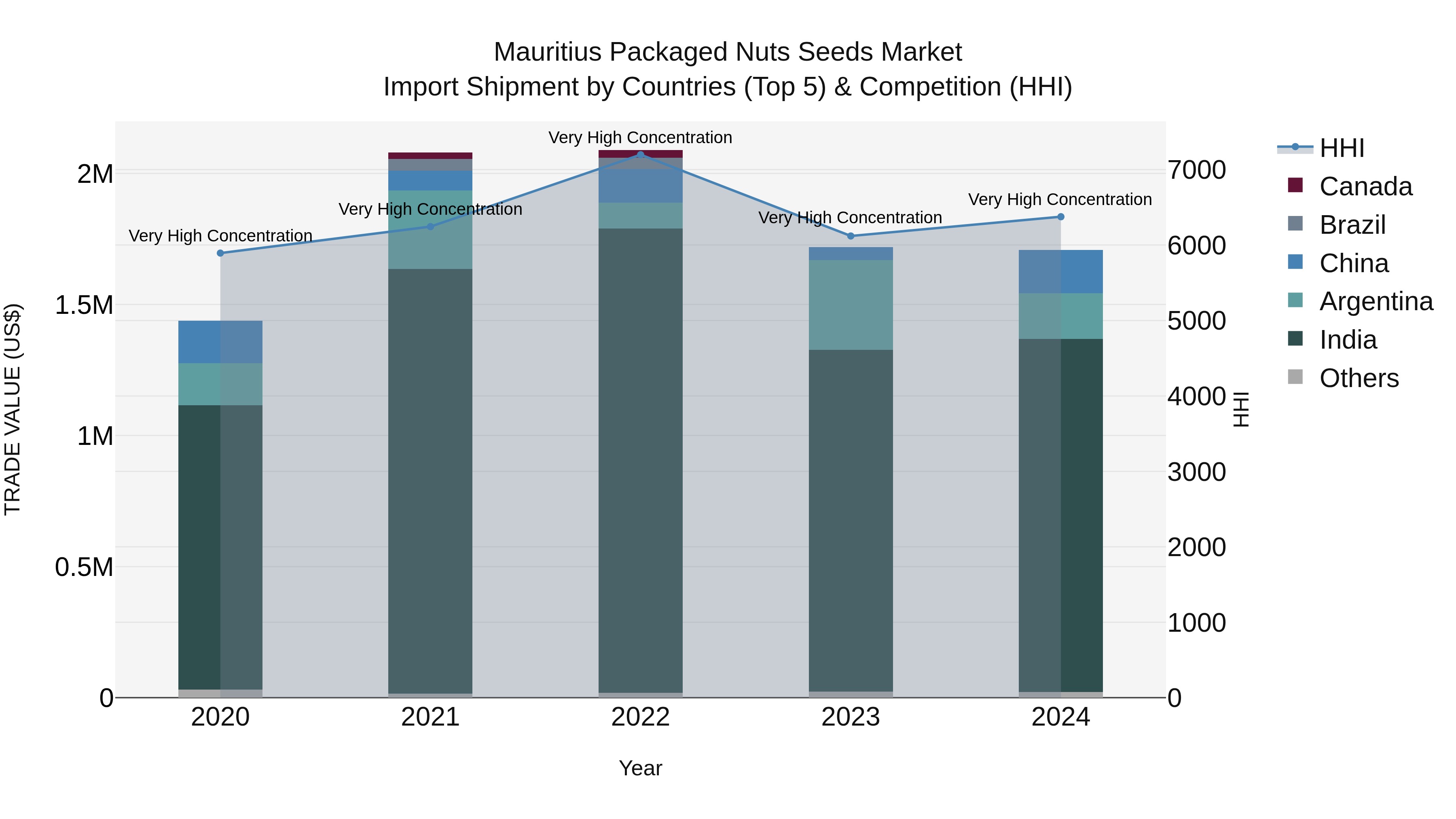 Mauritius Packaged Nuts Seeds Market Top 5 Importing Countries and Market Competition (HHI) Analysis