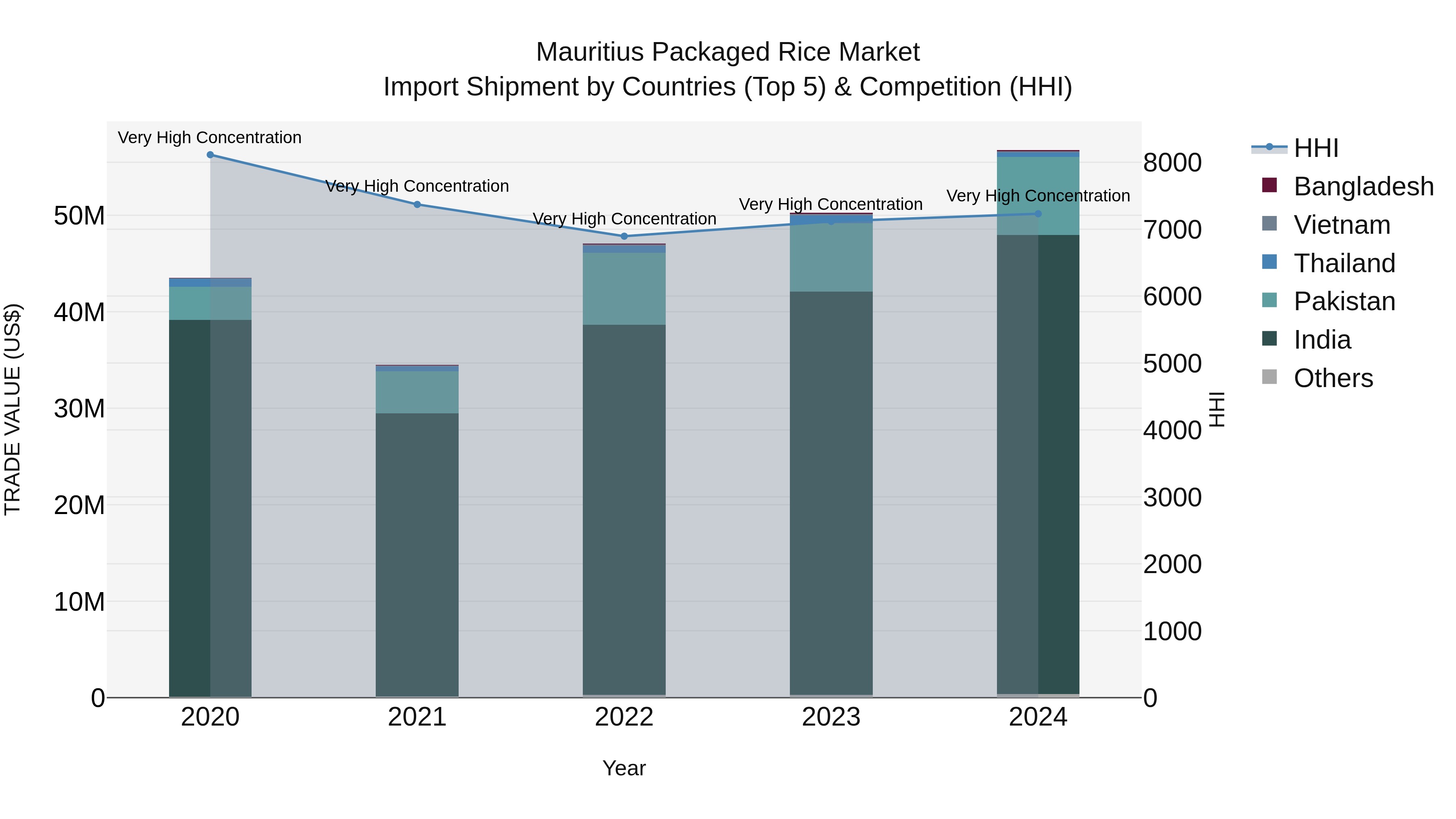 Mauritius Packaged Rice Market Top 5 Importing Countries and Market Competition (HHI) Analysis