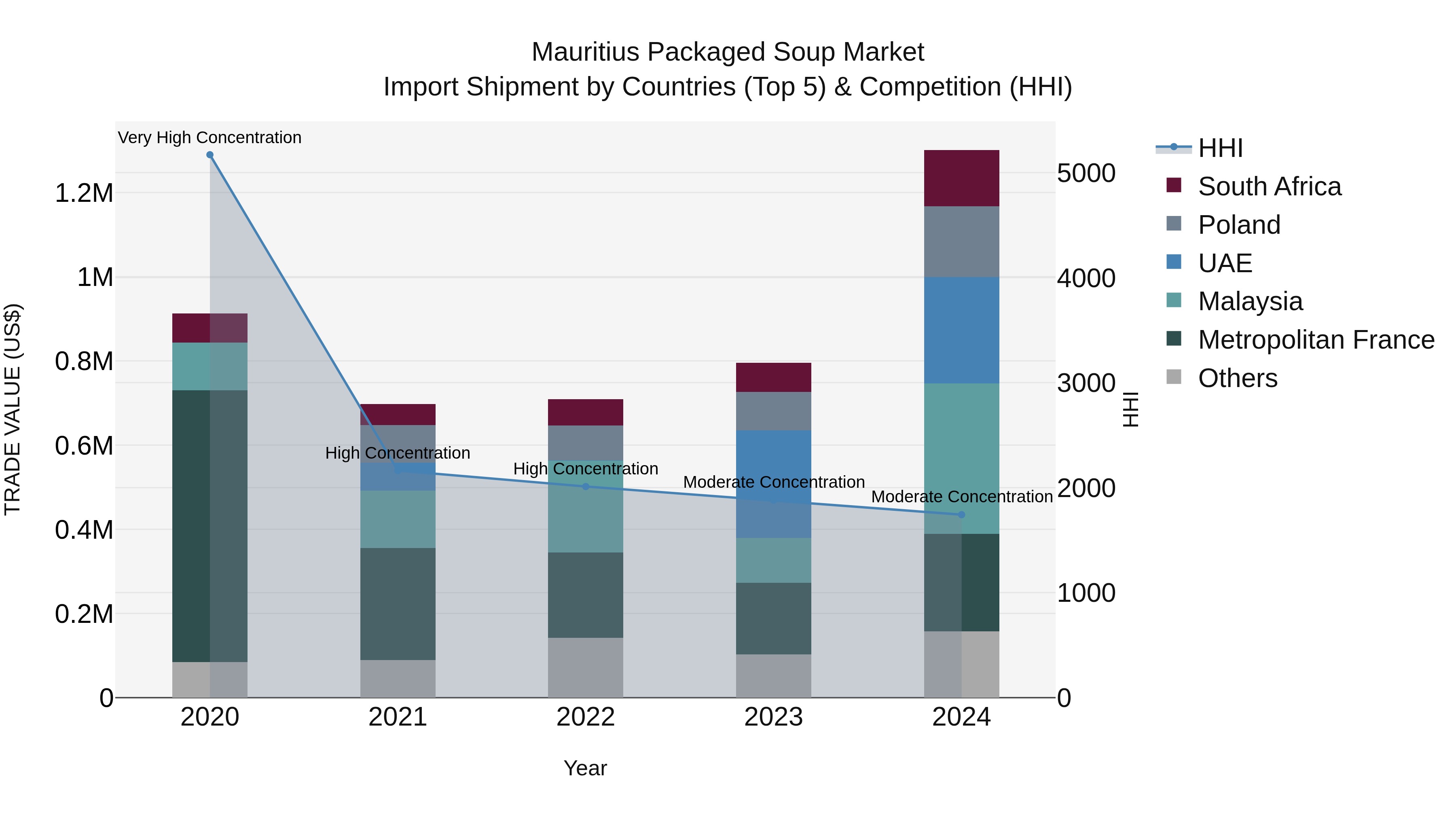 Mauritius Packaged Soup Market Top 5 Importing Countries and Market Competition (HHI) Analysis