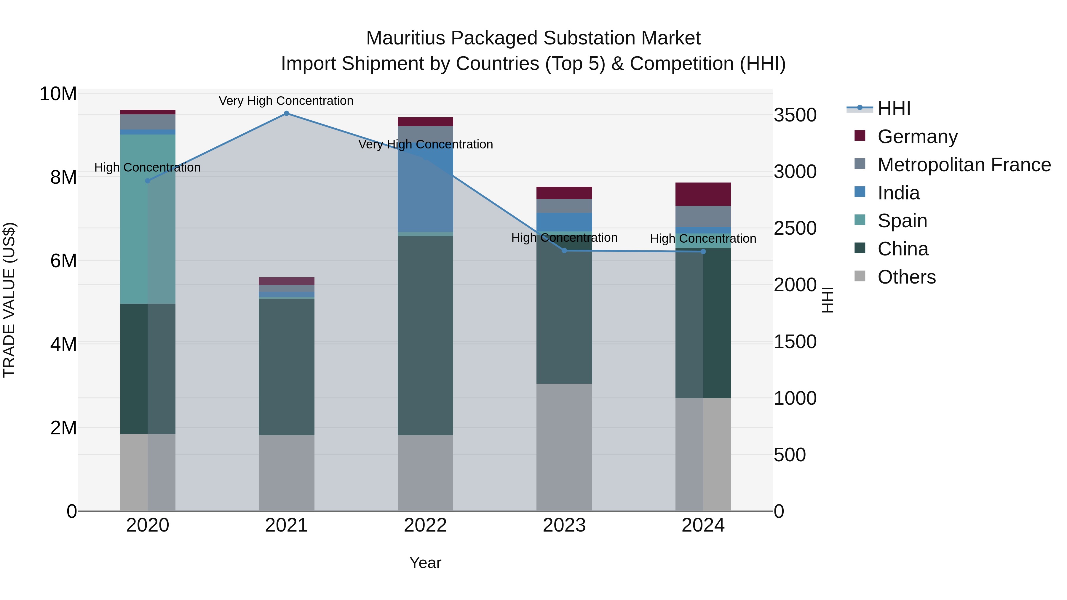 Mauritius Packaged Substation Market Top 5 Importing Countries and Market Competition (HHI) Analysis