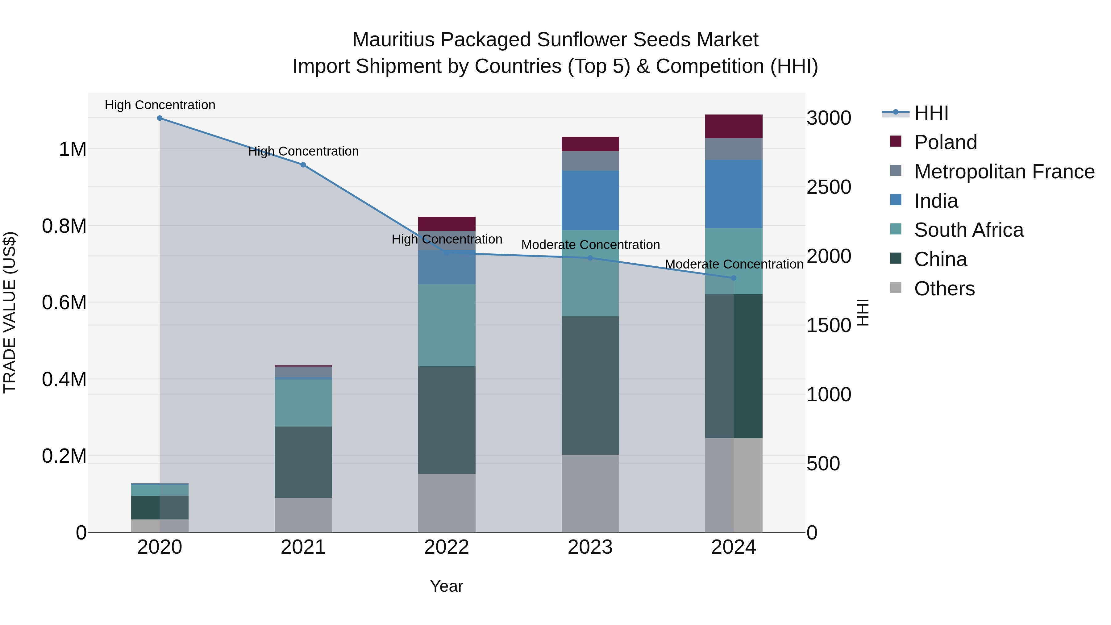 Mauritius Packaged Sunflower Seeds Market Top 5 Importing Countries and Market Competition (HHI) Analysis
