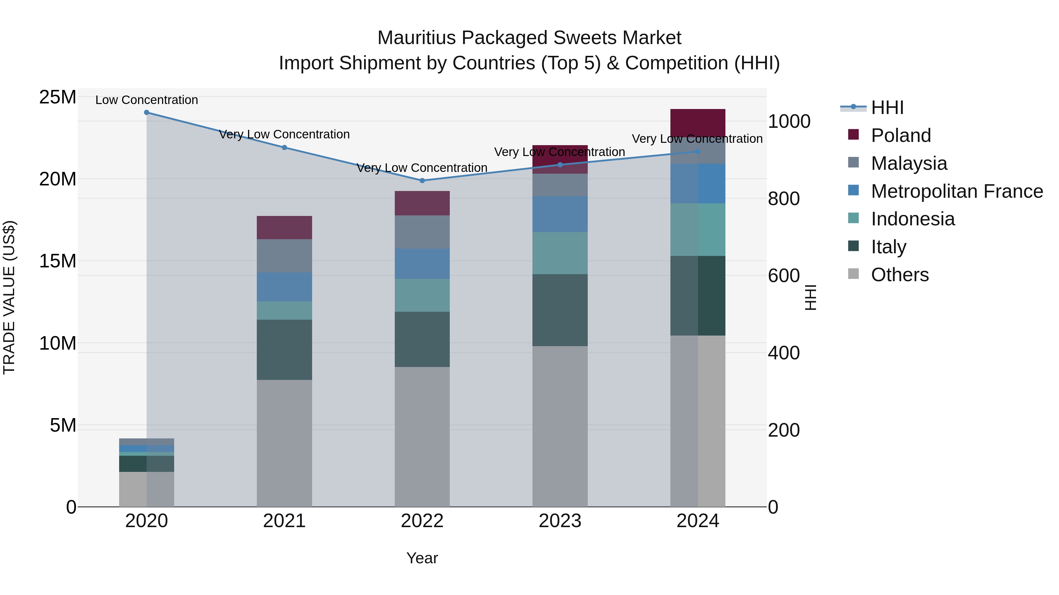 Mauritius Packaged Sweets Market Top 5 Importing Countries and Market Competition (HHI) Analysis