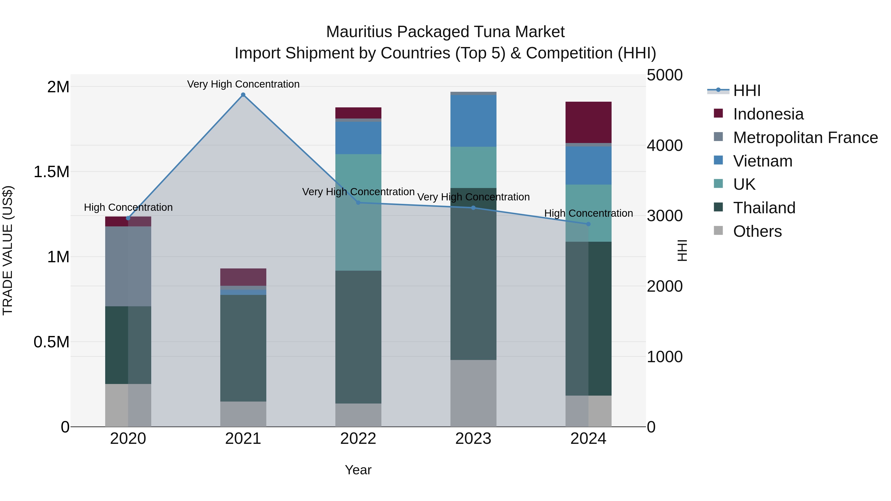 Mauritius Packaged Tuna Market Top 5 Importing Countries and Market Competition (HHI) Analysis