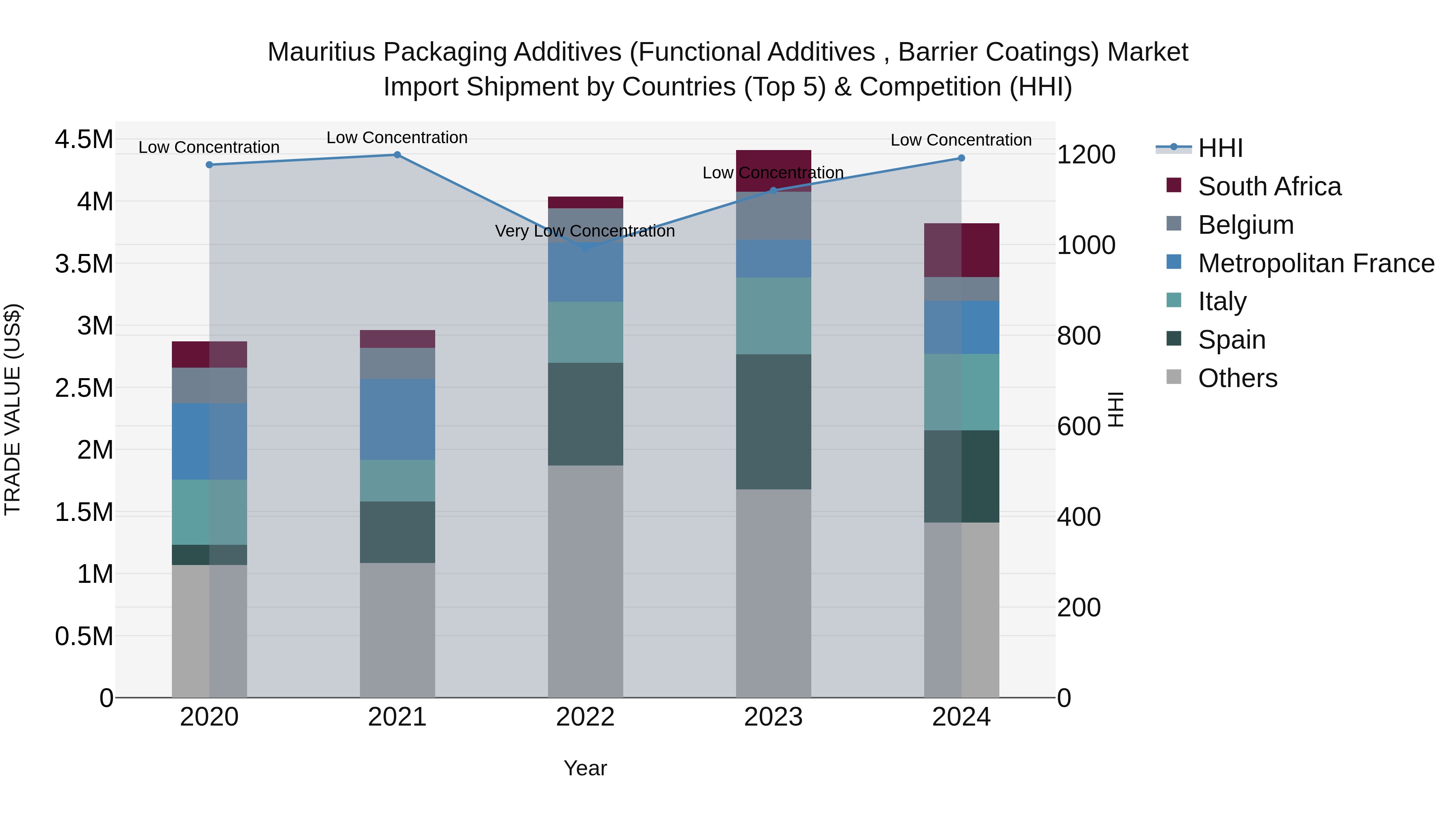 Mauritius Packaging Additives Functional Additives Barrier Coatings Market Top 5 Importing Countries and Market Competition (HHI) Analysis