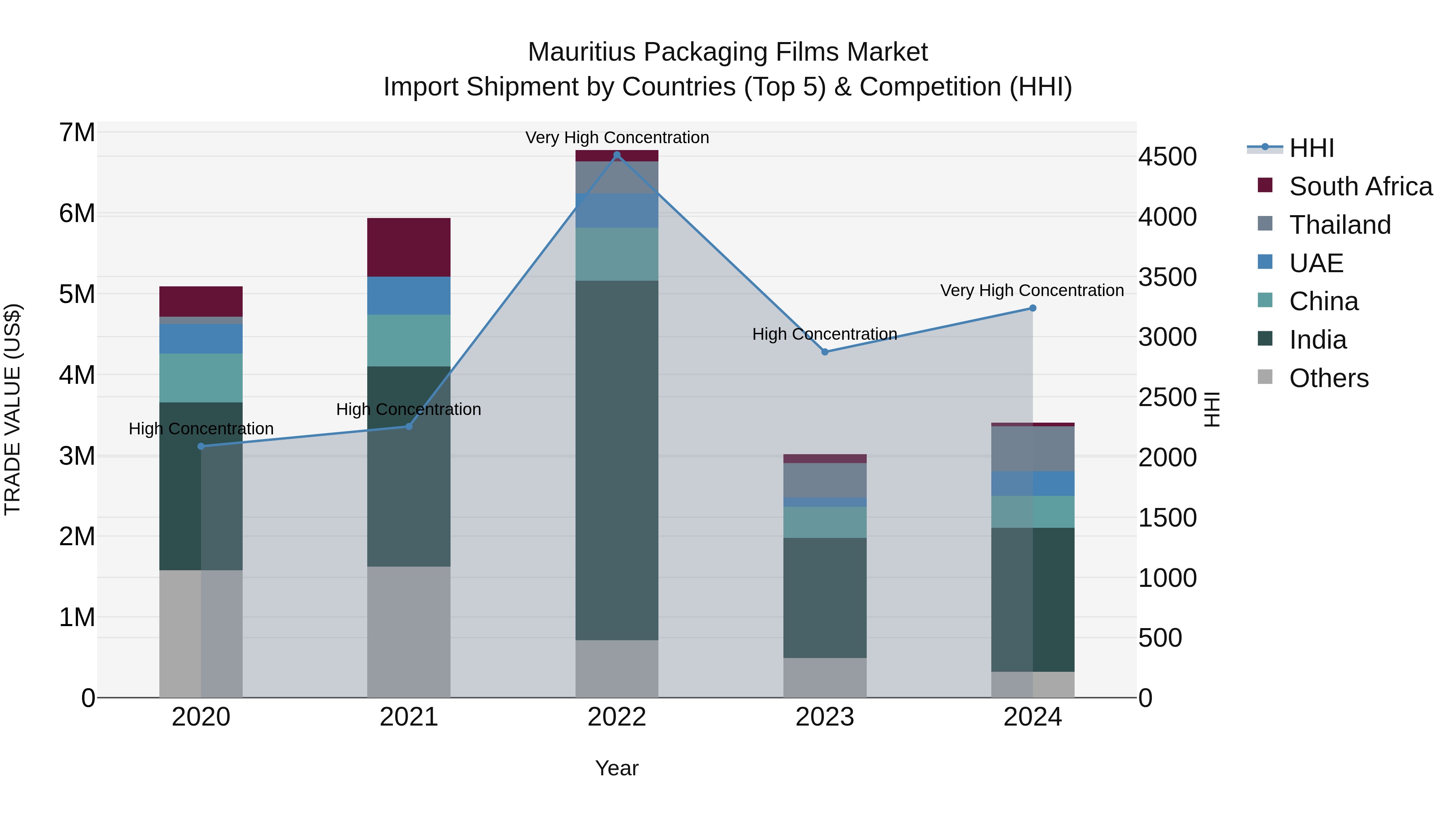 Mauritius Packaging Films Market Top 5 Importing Countries and Market Competition (HHI) Analysis