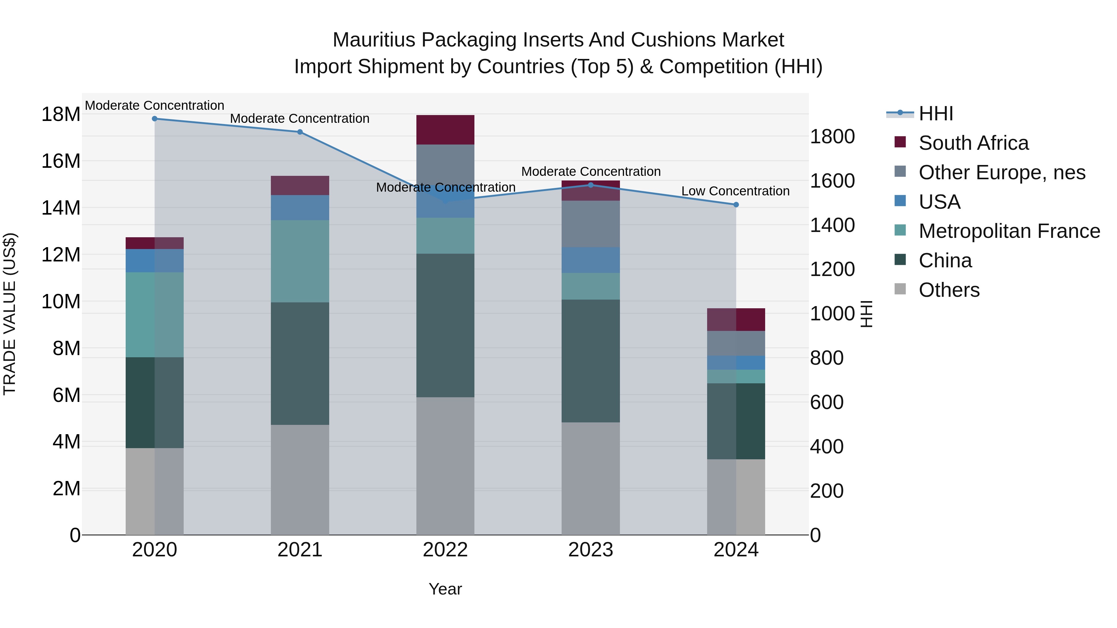 Mauritius Packaging Inserts And Cushions Market Top 5 Importing Countries and Market Competition (HHI) Analysis
