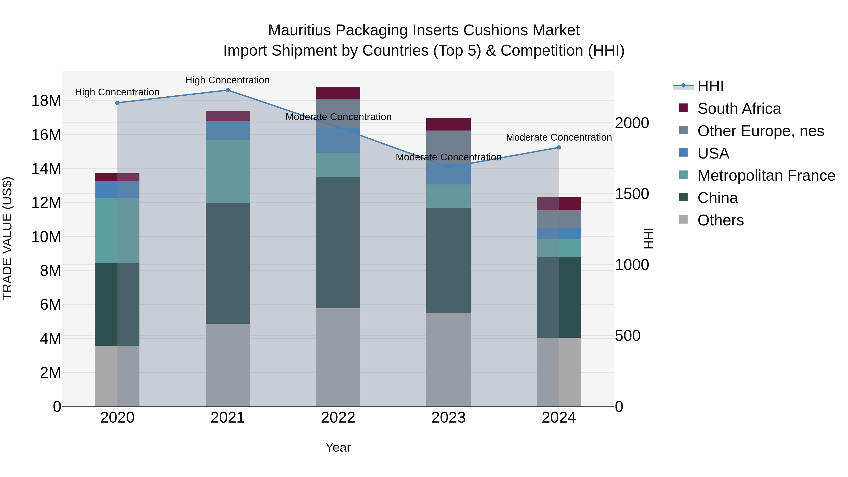 Mauritius Packaging Inserts Cushions Market Top 5 Importing Countries and Market Competition (HHI) Analysis
